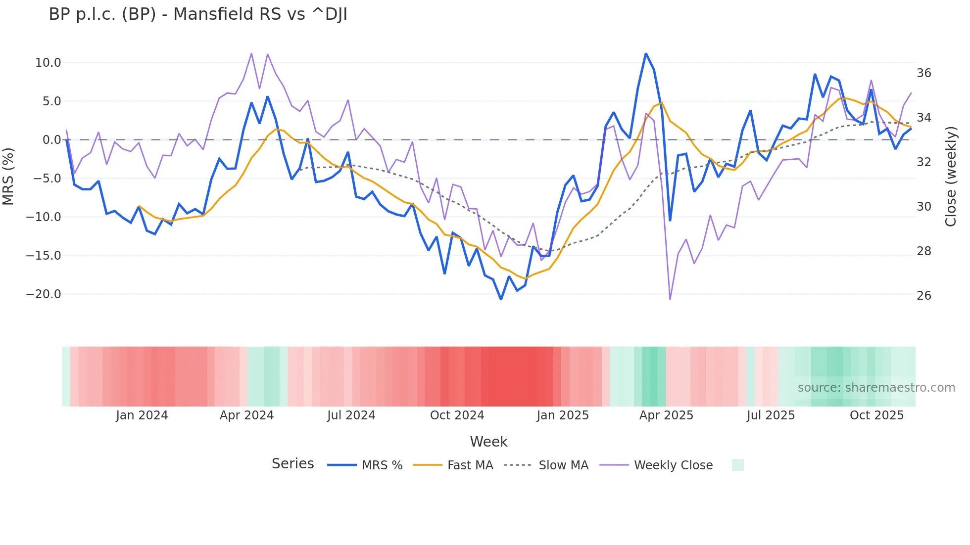 BP Mansfield Relative Strength chart