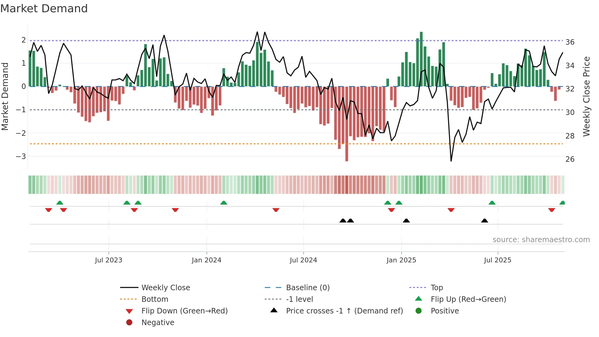 BP weekly Market Demand chart