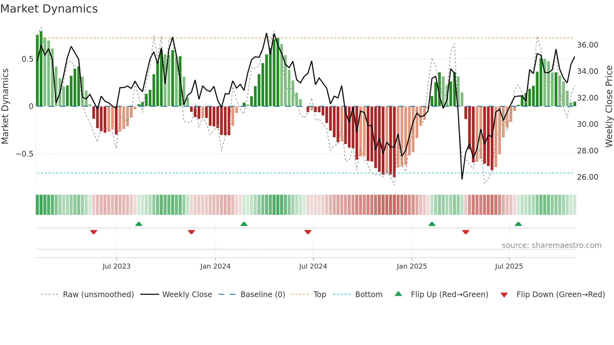 BP weekly Market Dynamics chart
