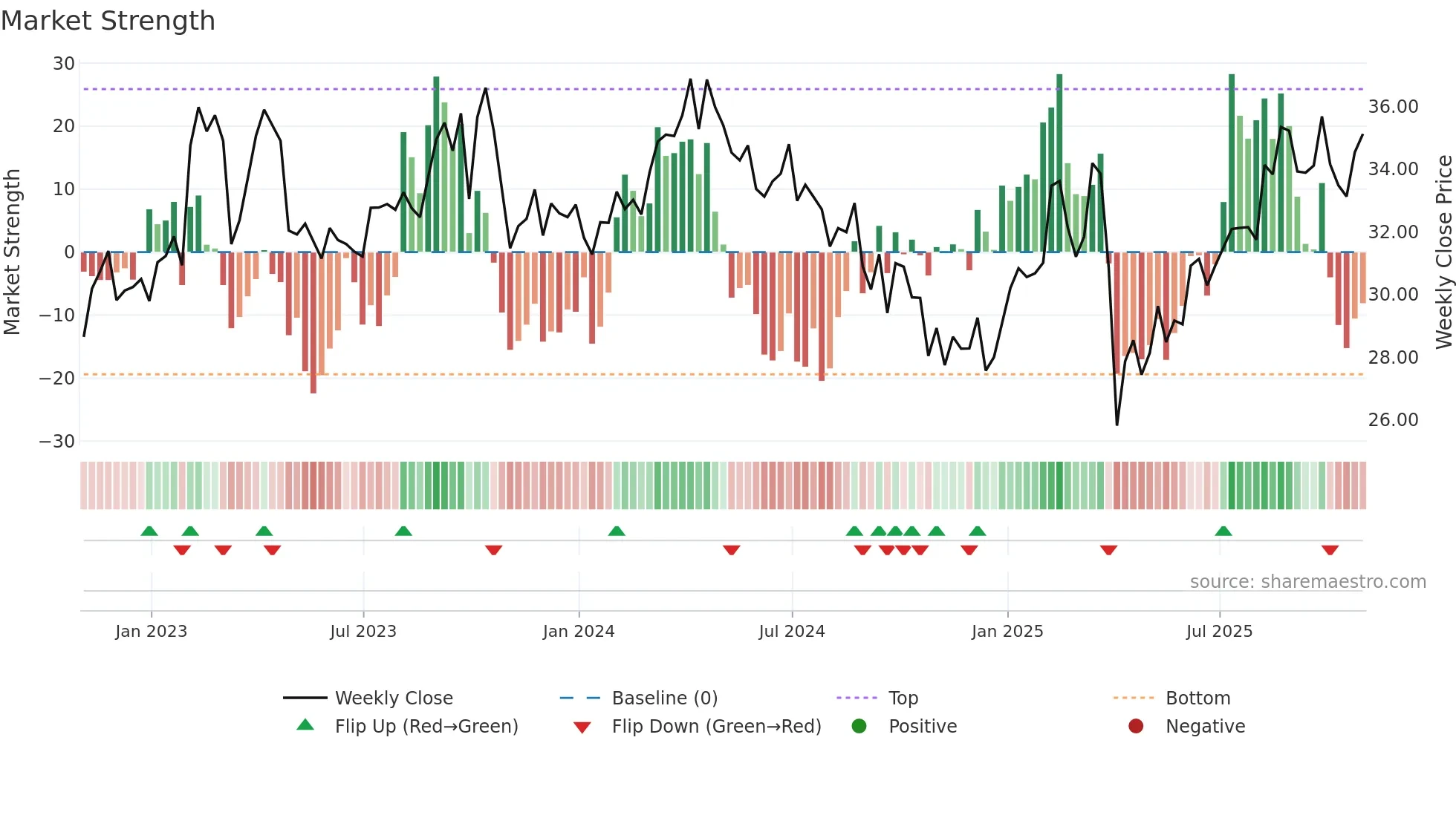 BP weekly Market Strength chart