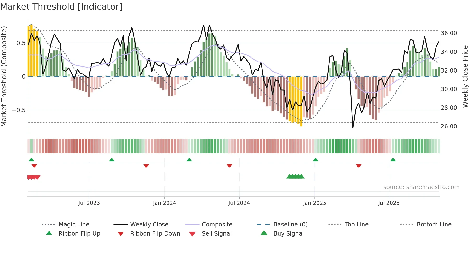 BP weekly Market Threshold chart