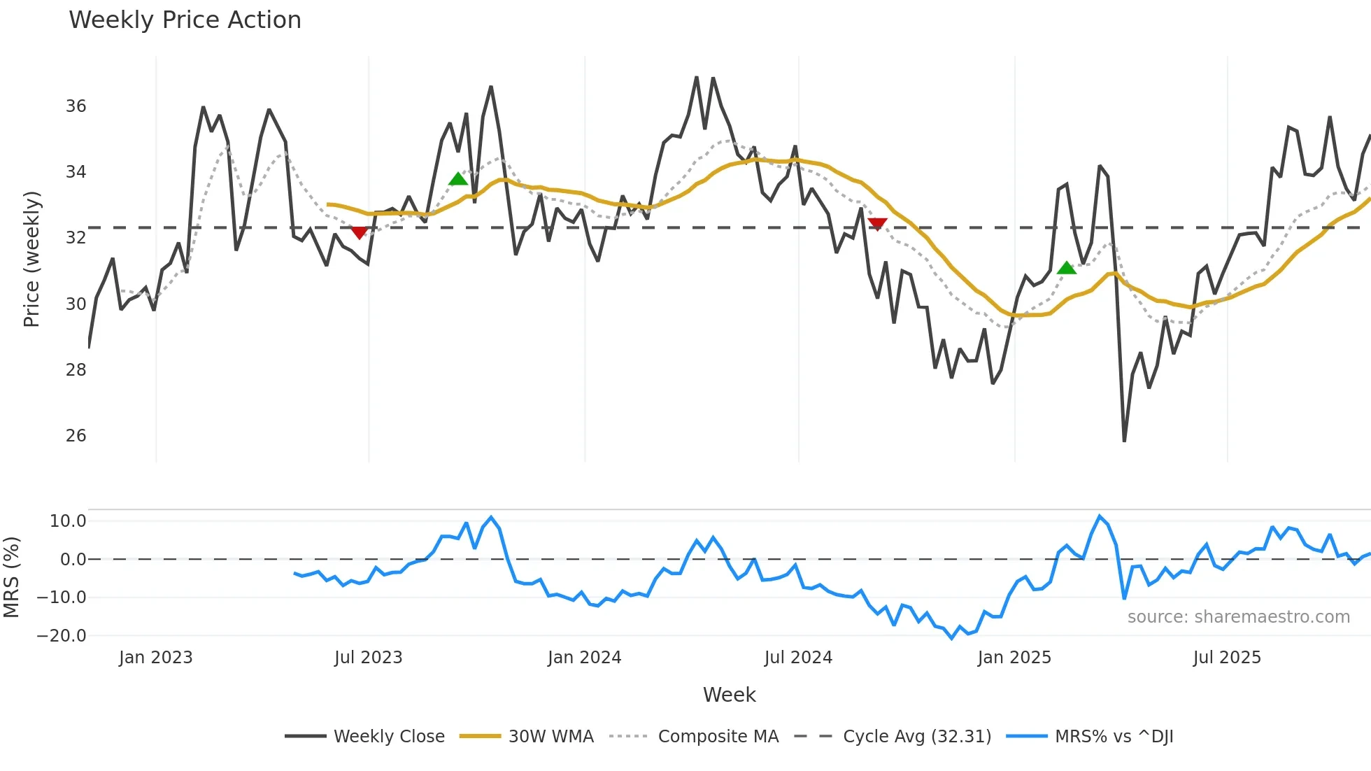 BP weekly Price Action chart, closing 2025-10-31