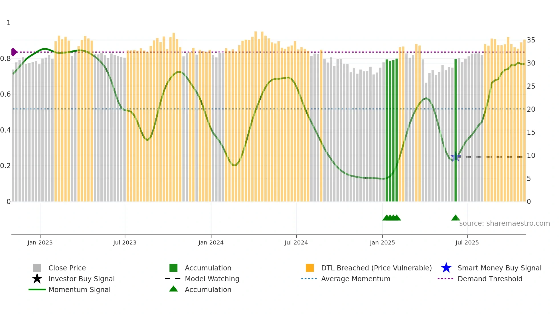 BP weekly Smart Money chart