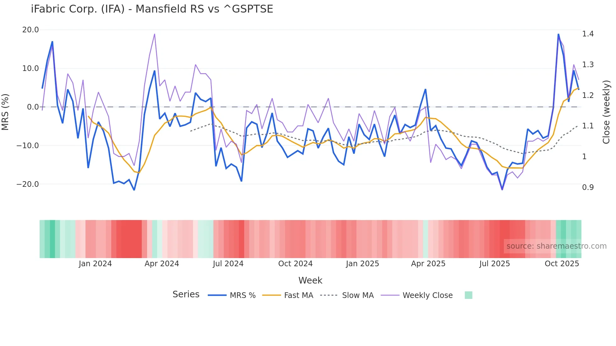 IFA Mansfield Relative Strength chart