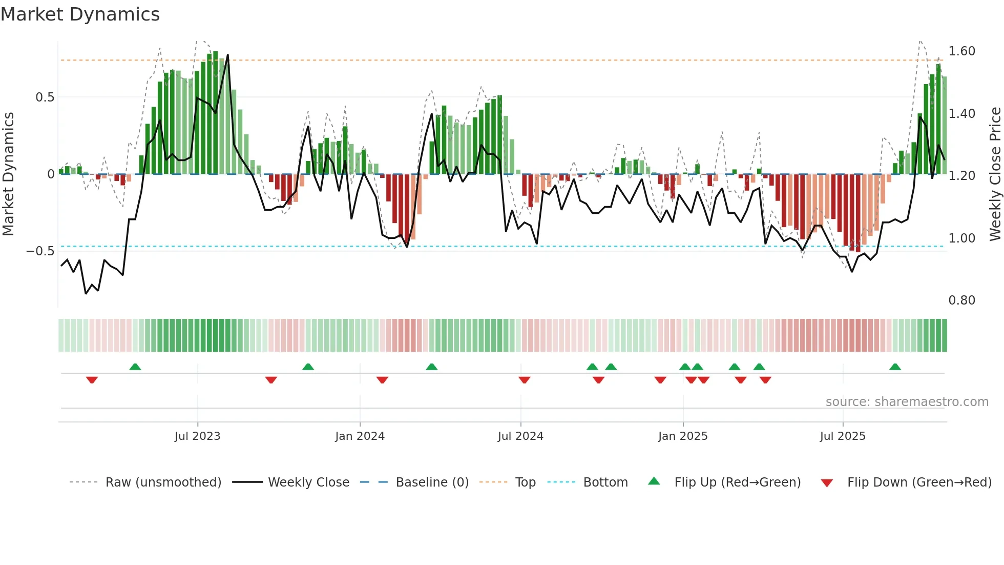 IFA weekly Market Dynamics chart