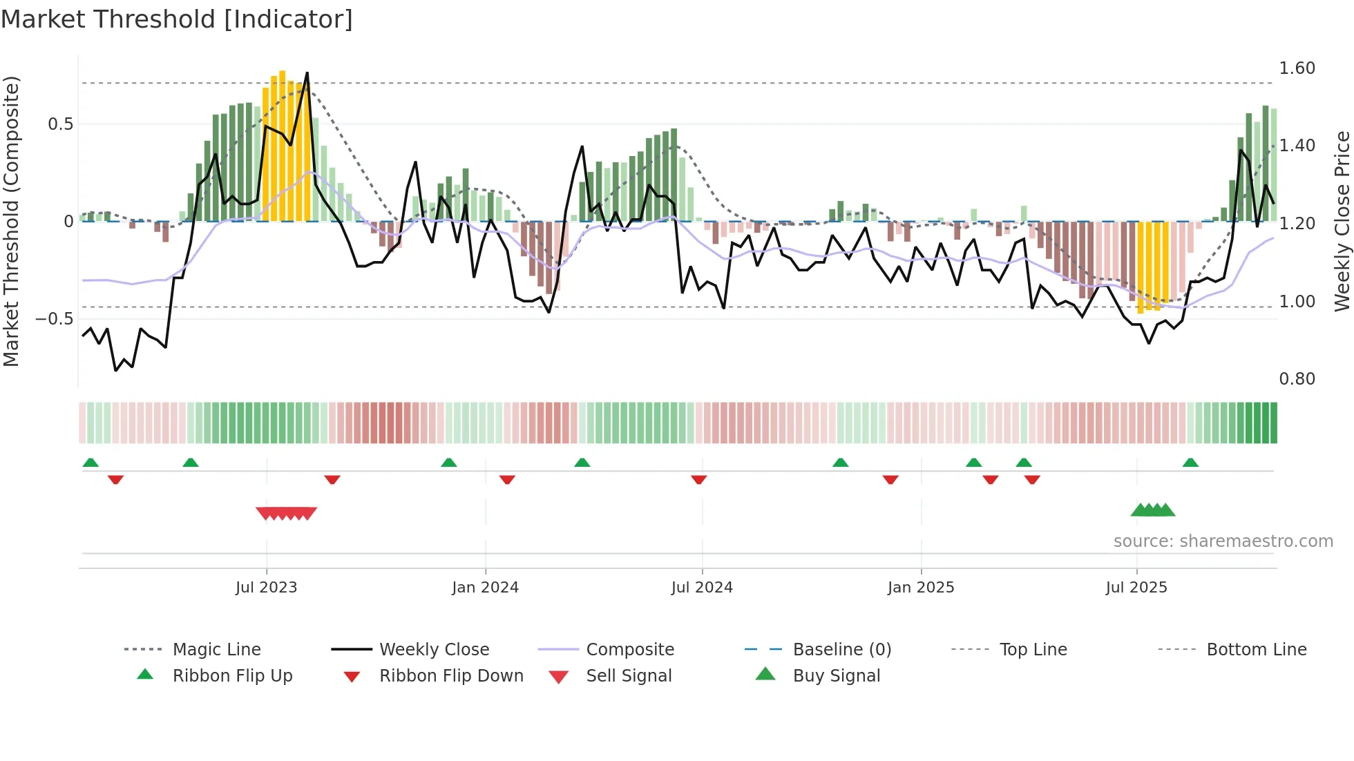 IFA weekly Market Threshold chart