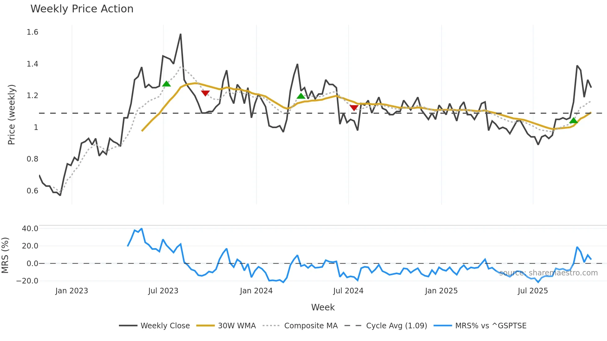 IFA weekly Price Action chart, closing 2025-10-24