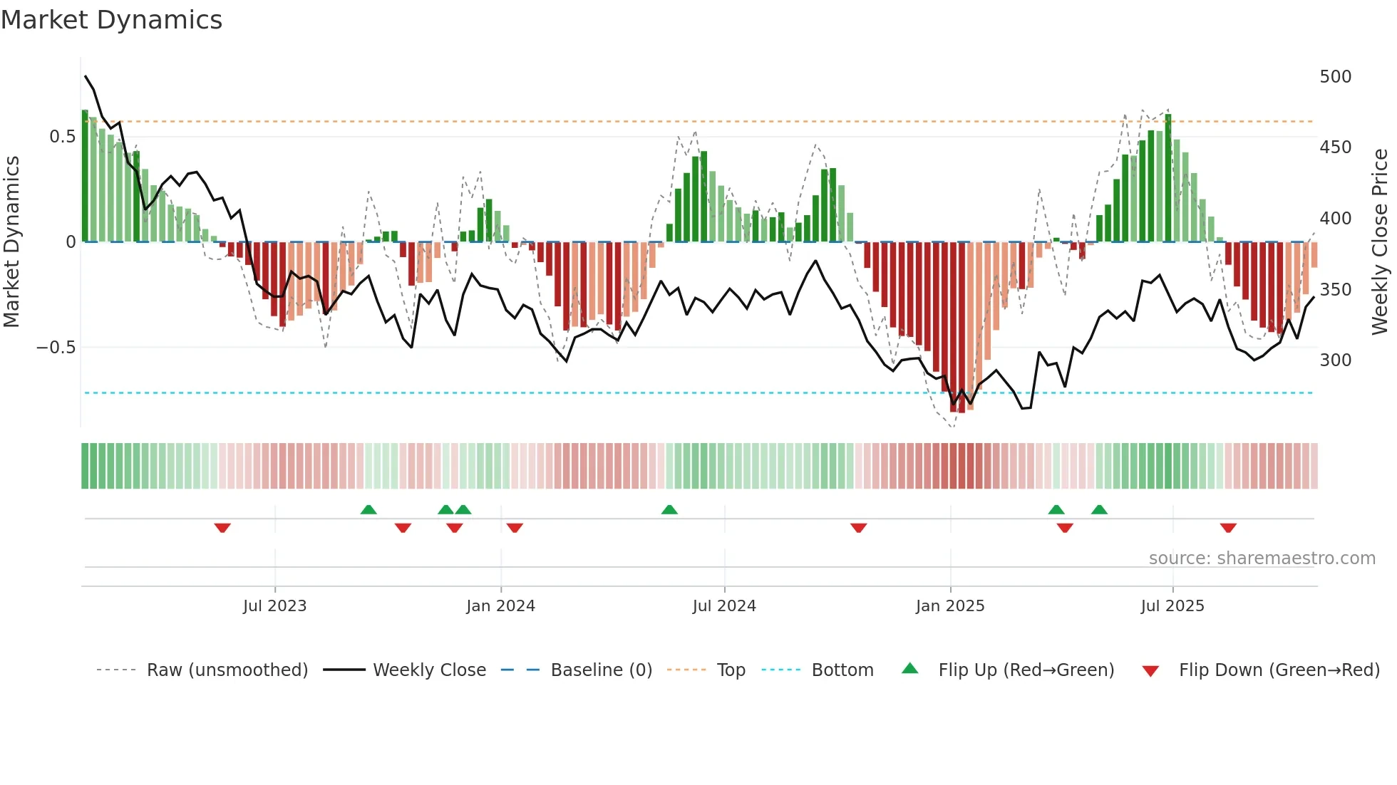 GPE weekly Market Dynamics chart