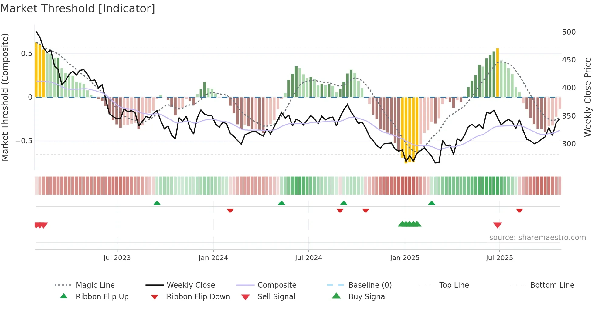 GPE weekly Market Threshold chart