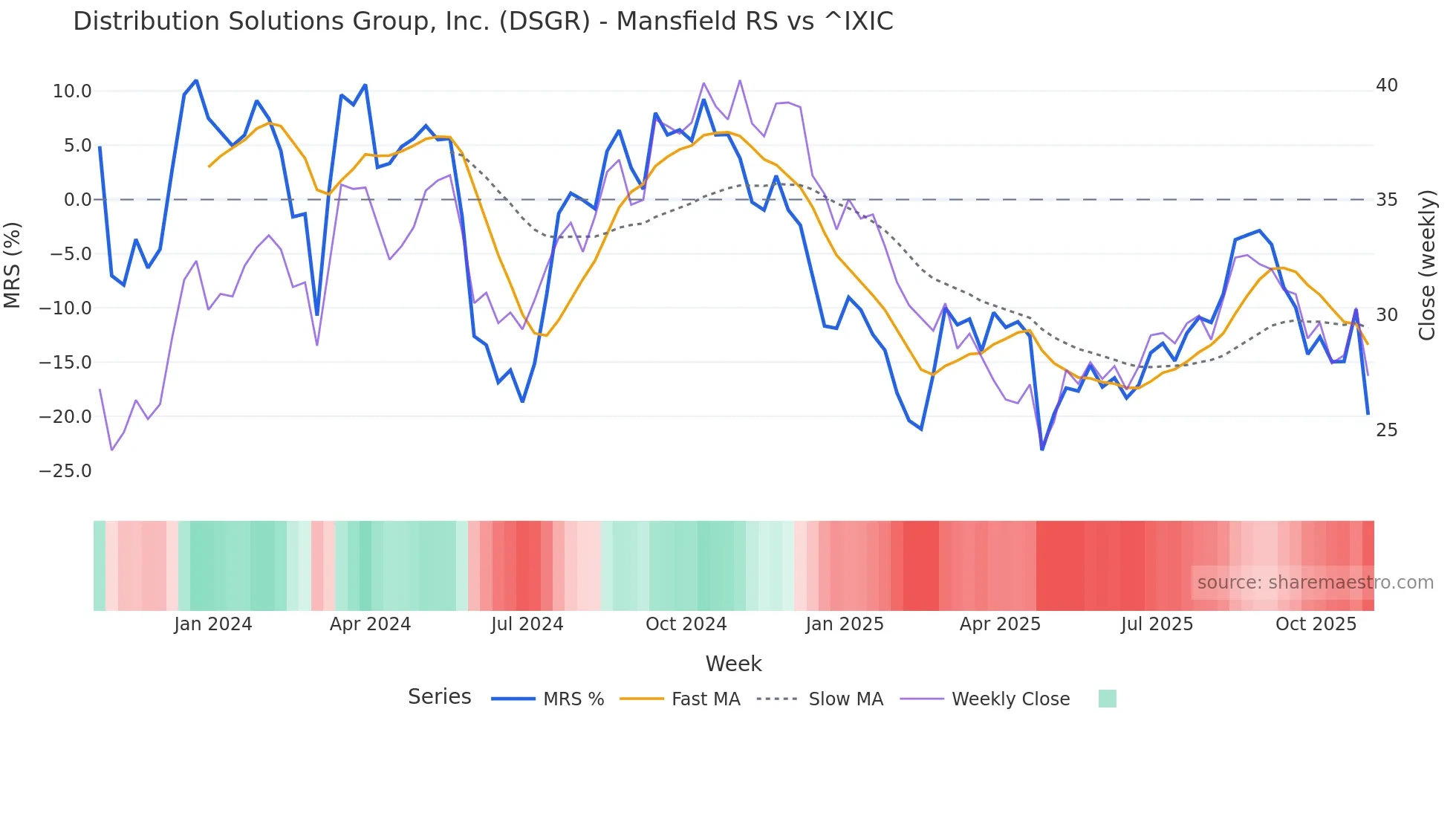 DSGR Mansfield Relative Strength chart