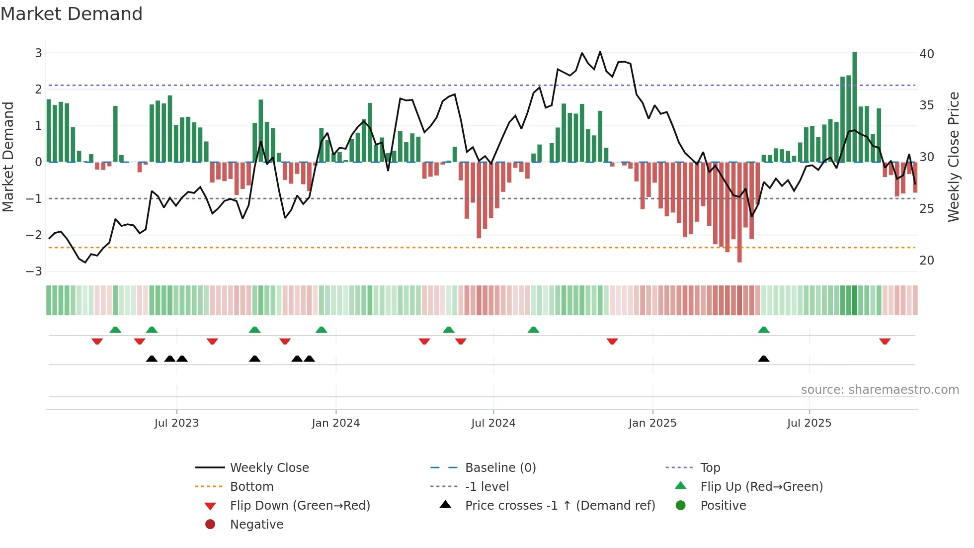 DSGR weekly Market Demand chart