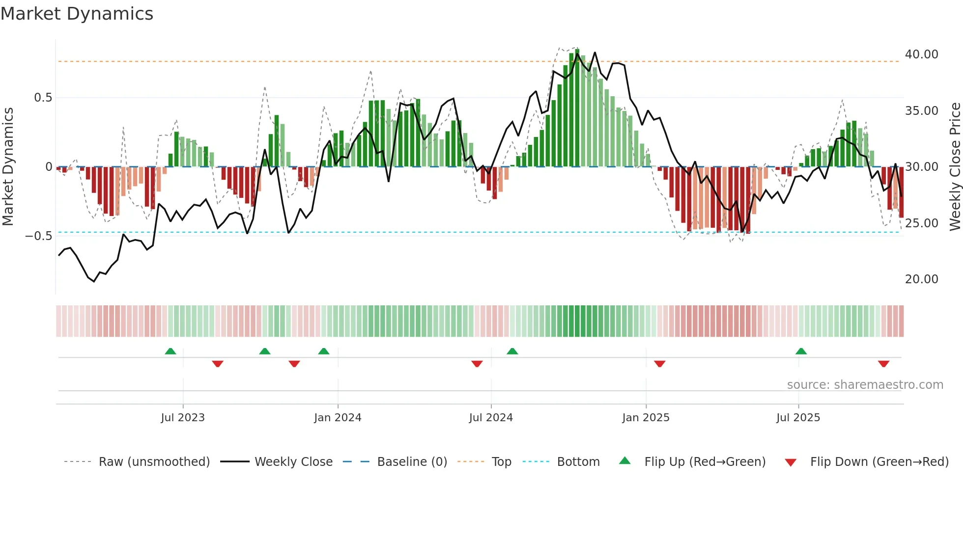 DSGR weekly Market Dynamics chart