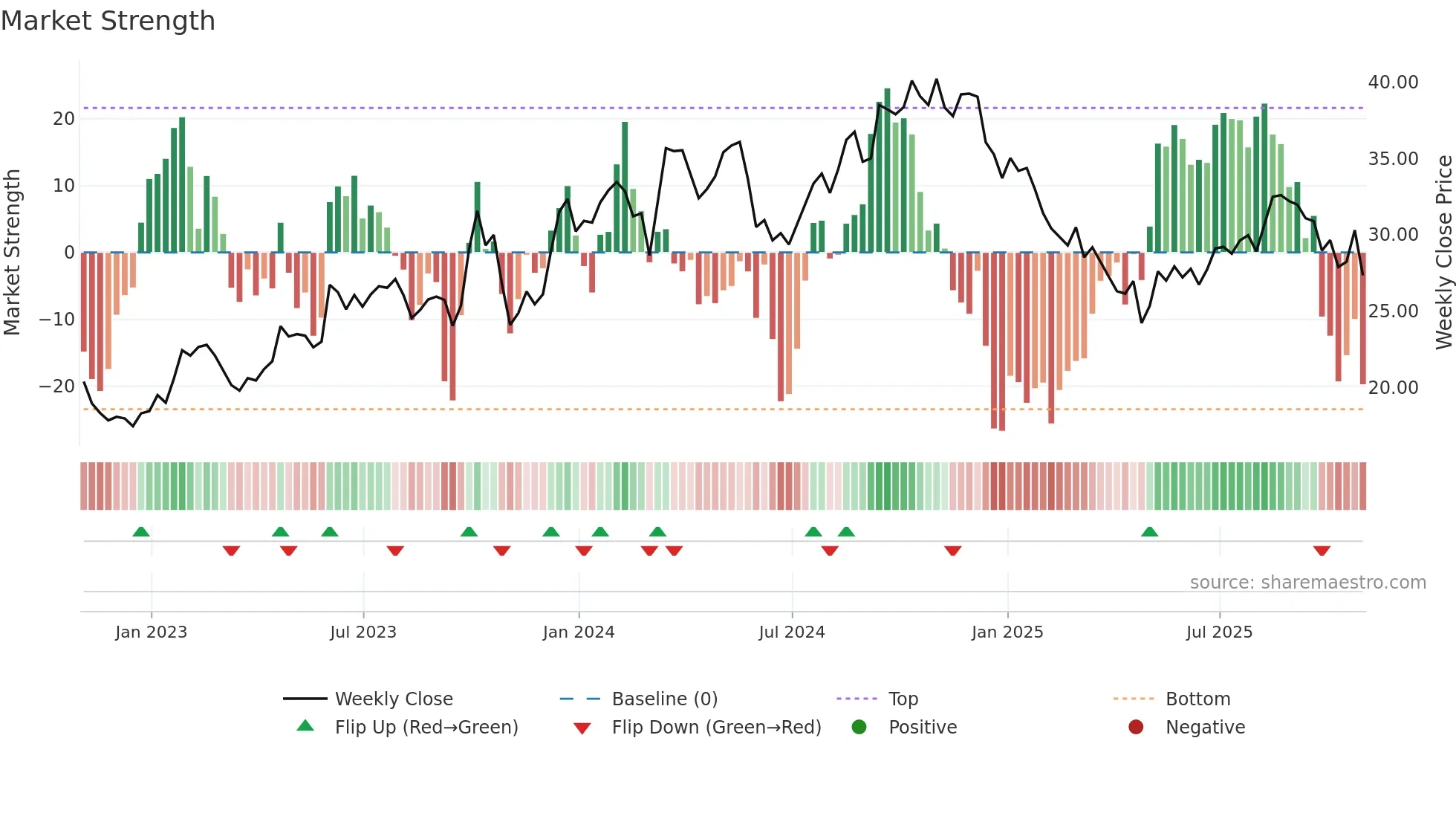 DSGR weekly Market Strength chart