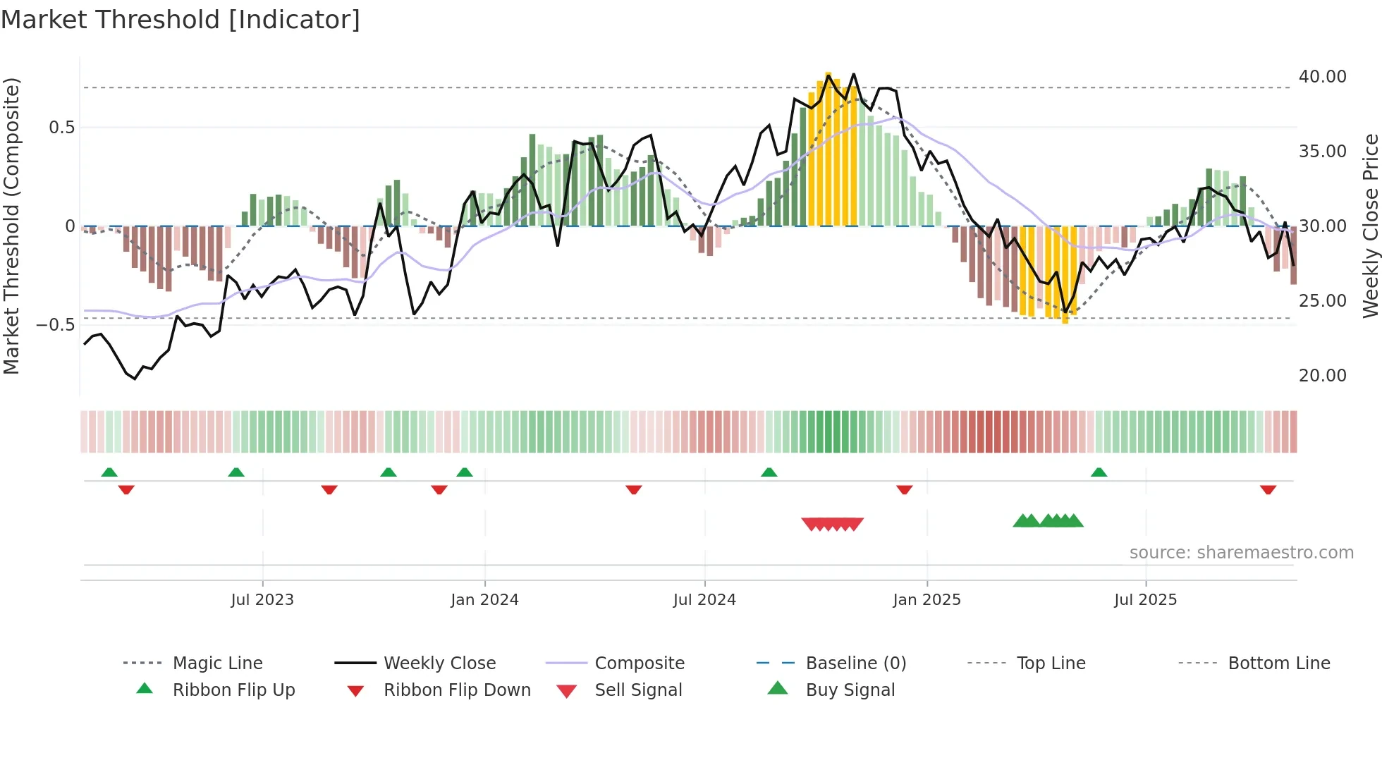 DSGR weekly Market Threshold chart