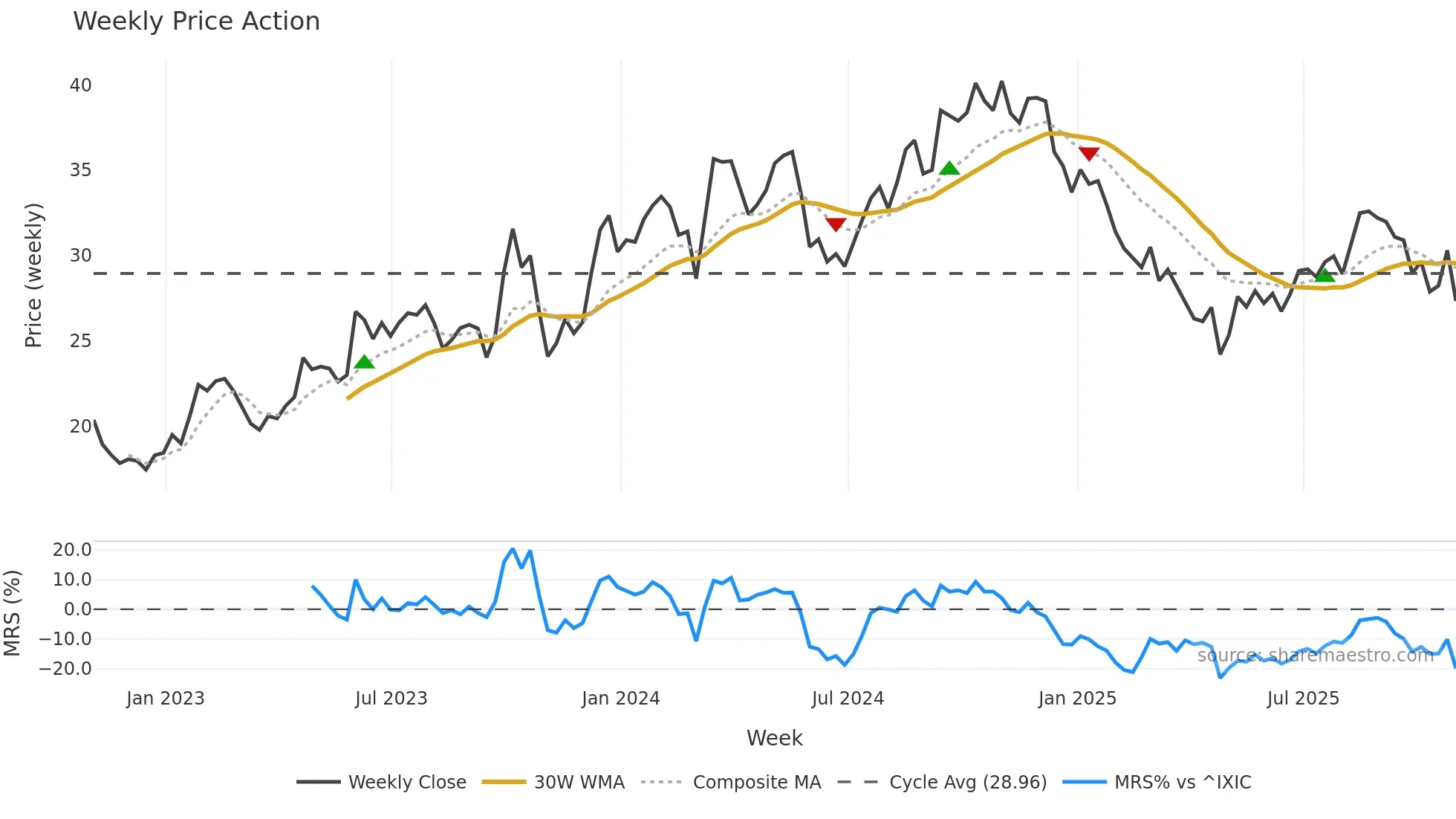 DSGR weekly Price Action chart, closing 2025-10-31