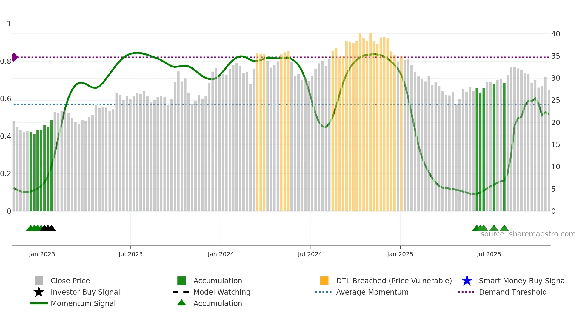 DSGR weekly Smart Money chart