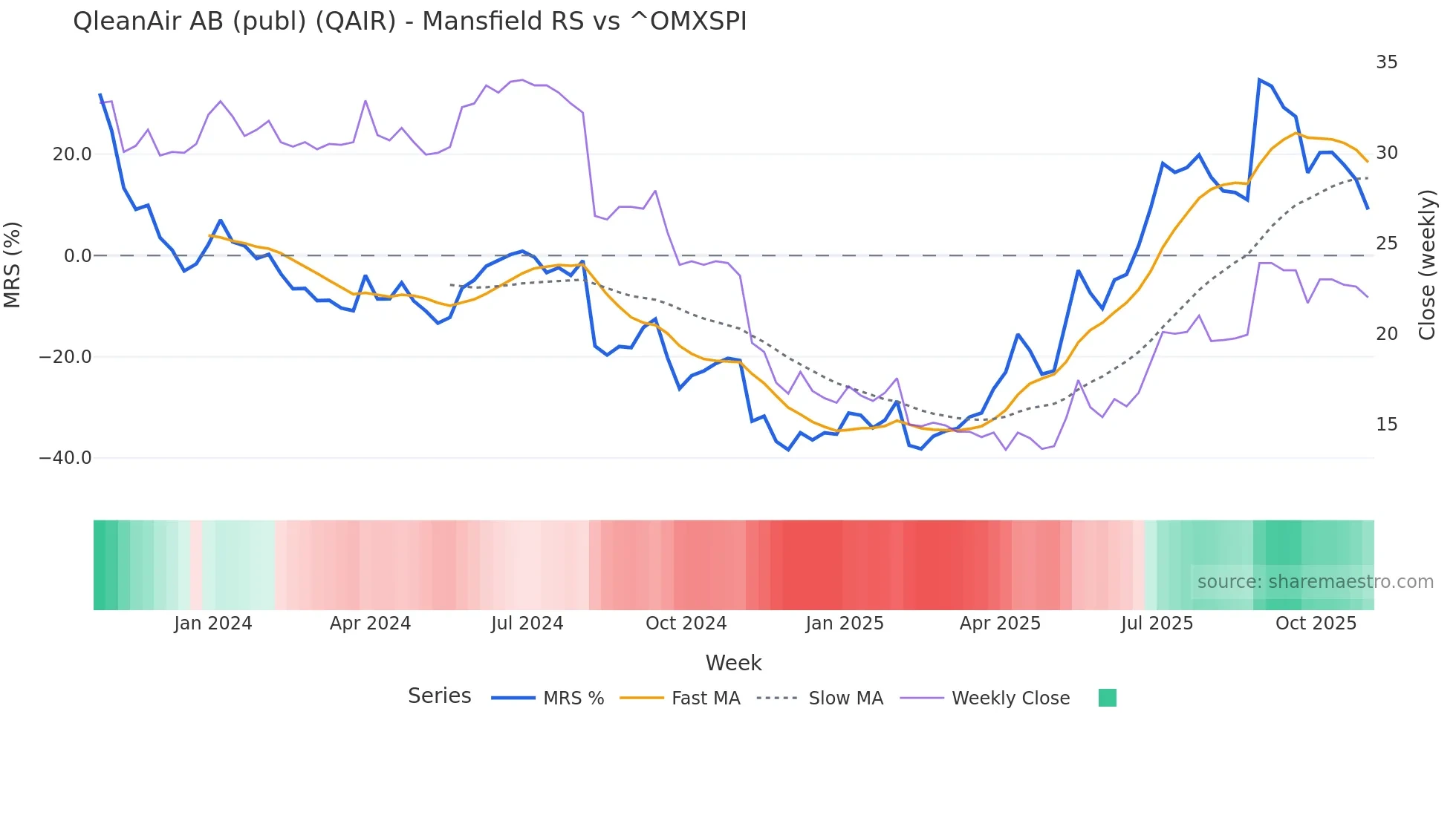 QAIR Mansfield Relative Strength chart