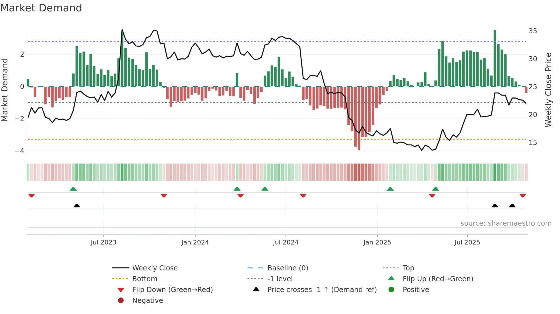 QAIR weekly Market Demand chart