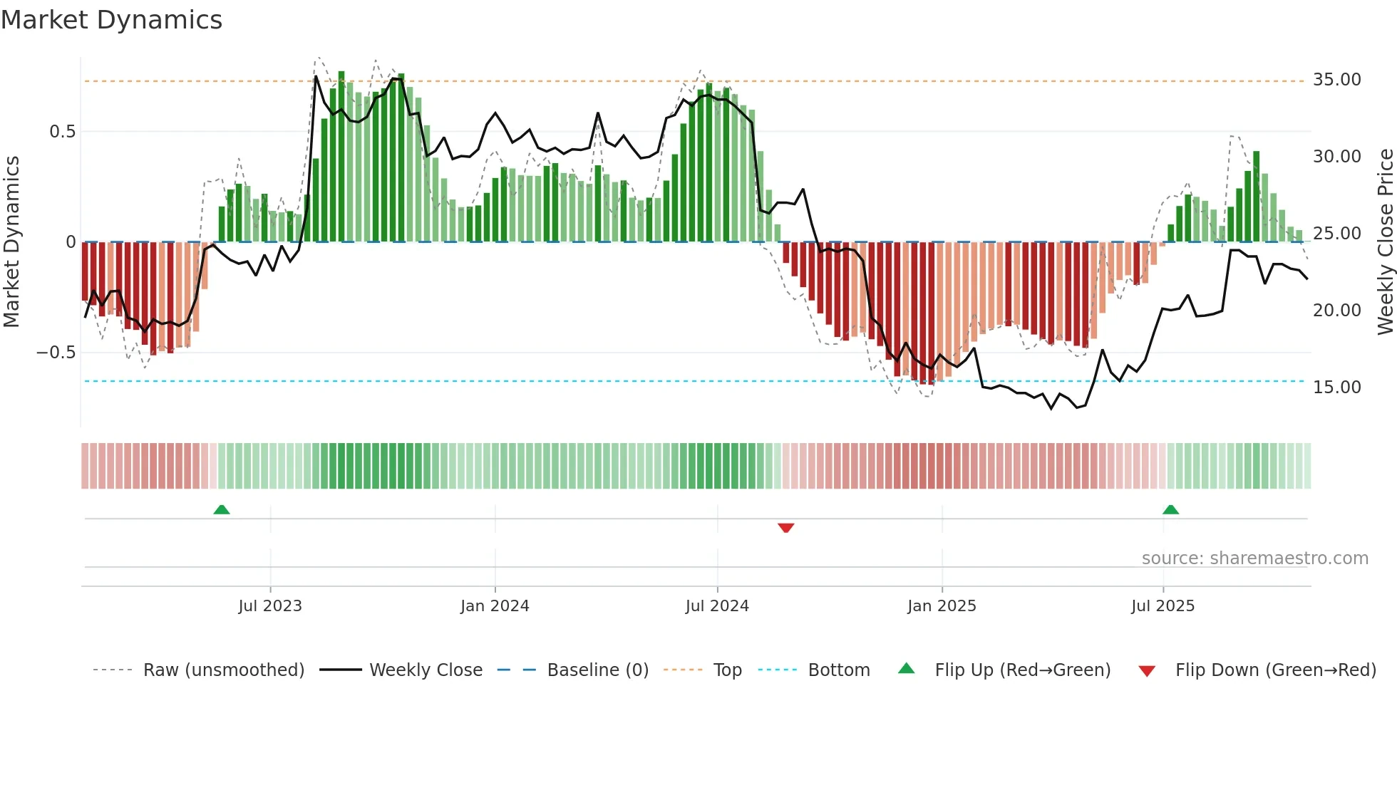 QAIR weekly Market Dynamics chart