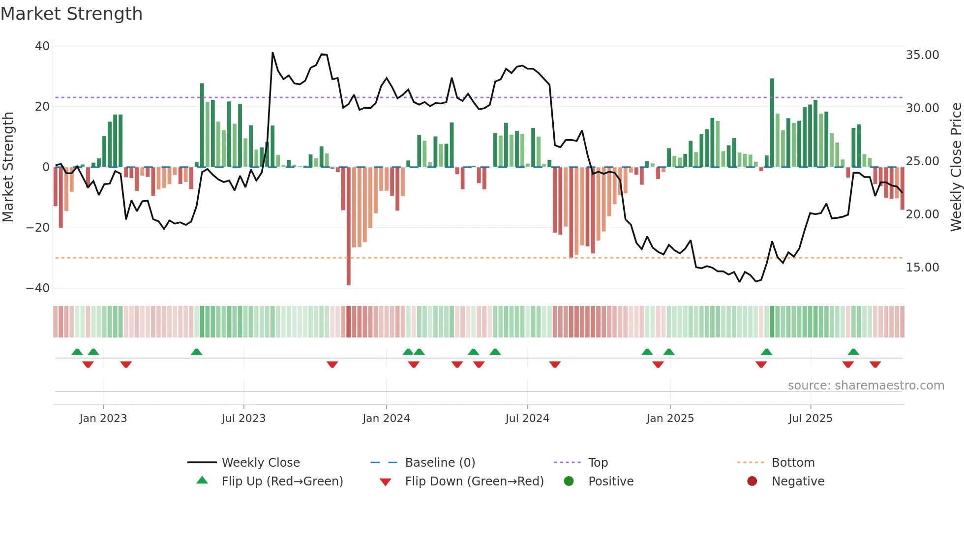 QAIR weekly Market Strength chart