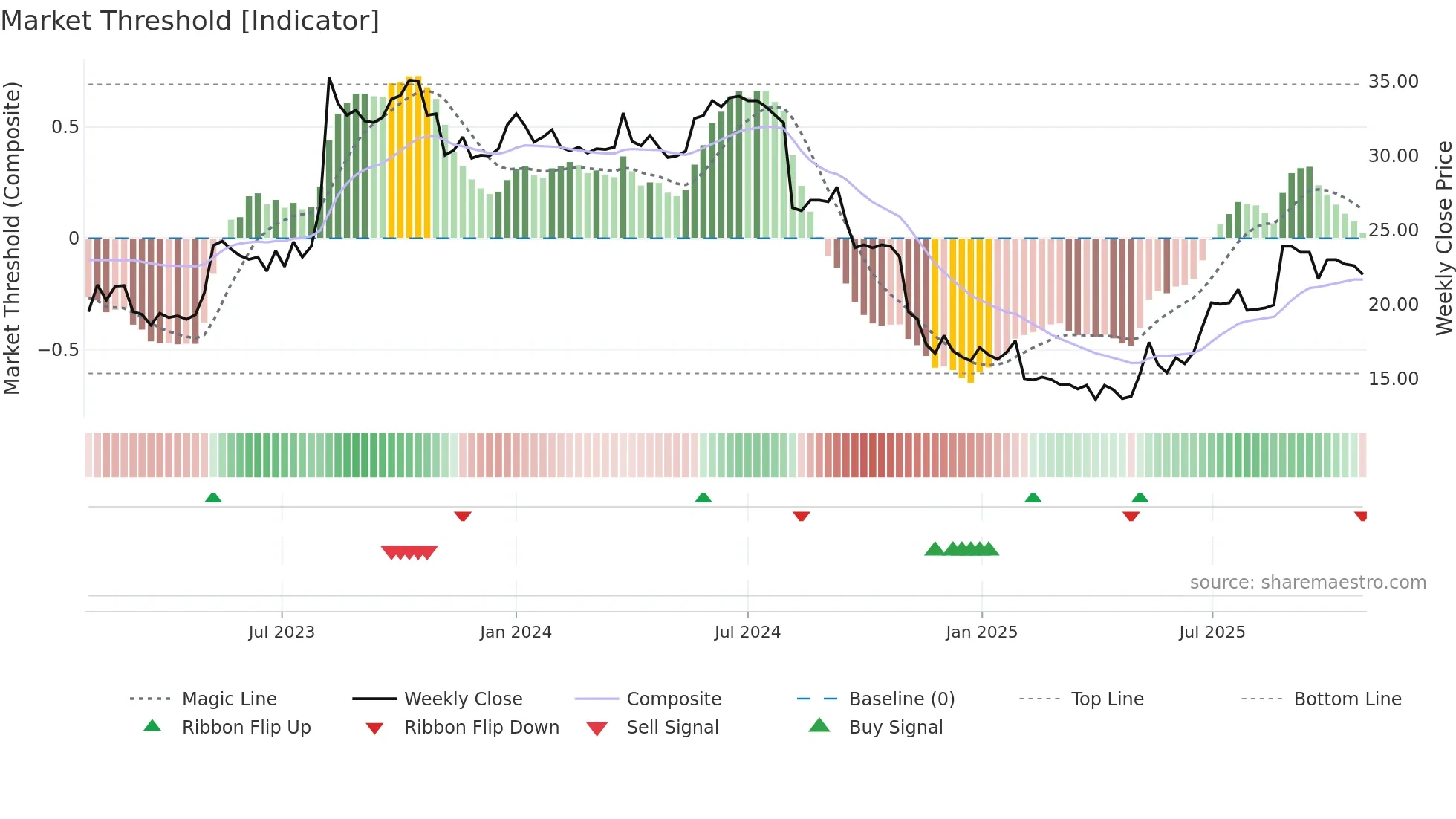 QAIR weekly Market Threshold chart