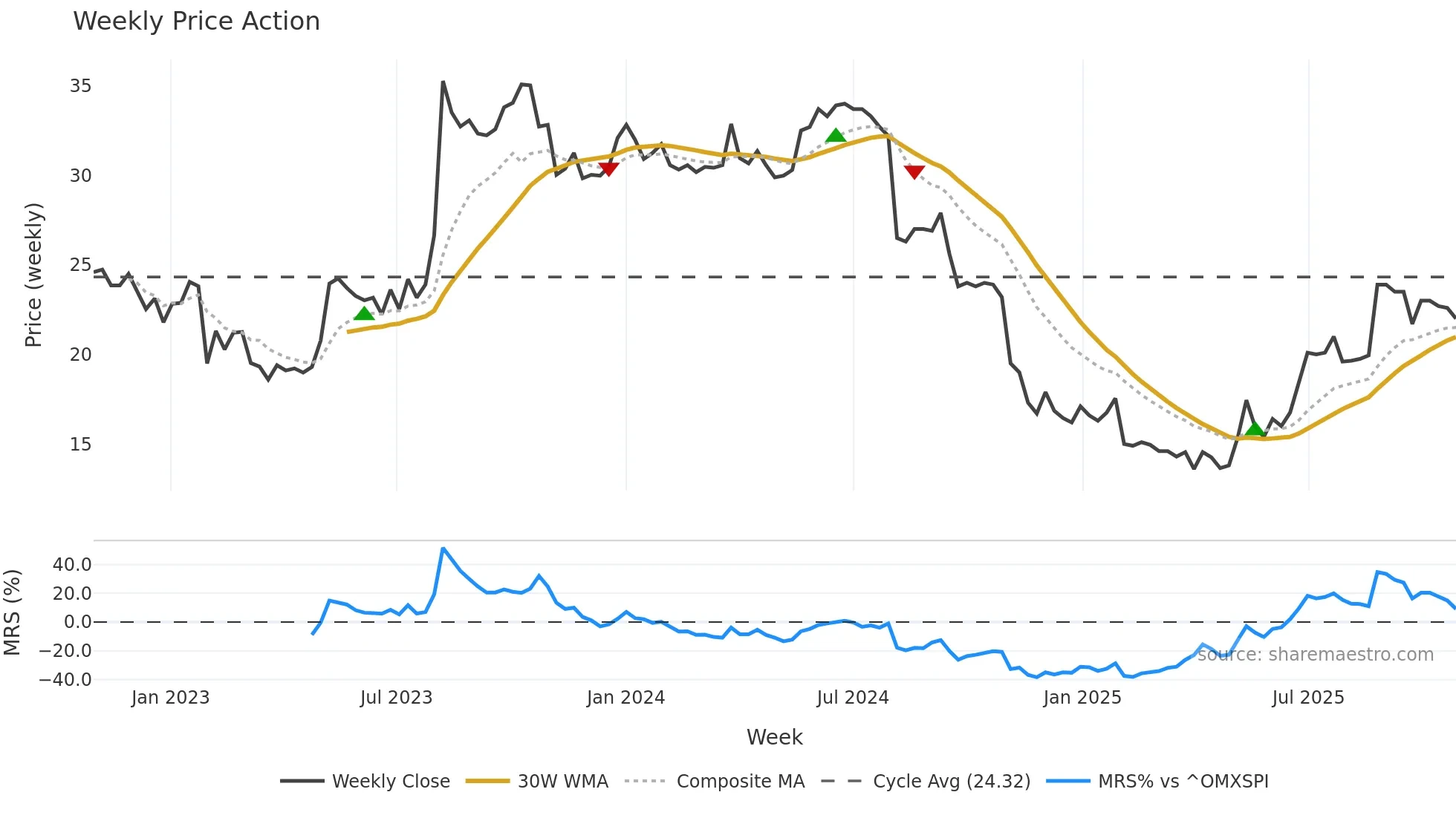 QAIR weekly Price Action chart, closing 2025-10-27