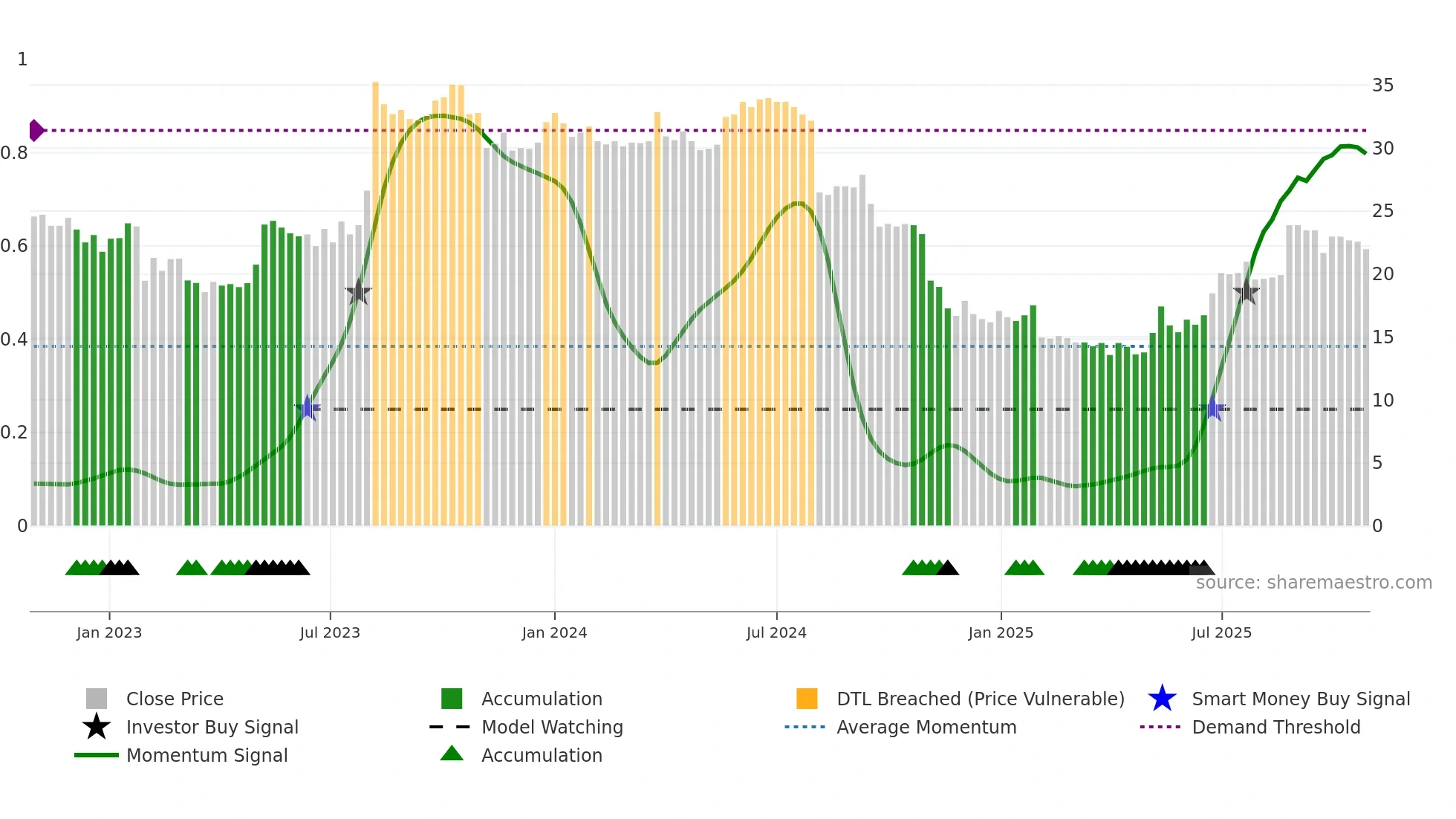 QAIR weekly Smart Money chart