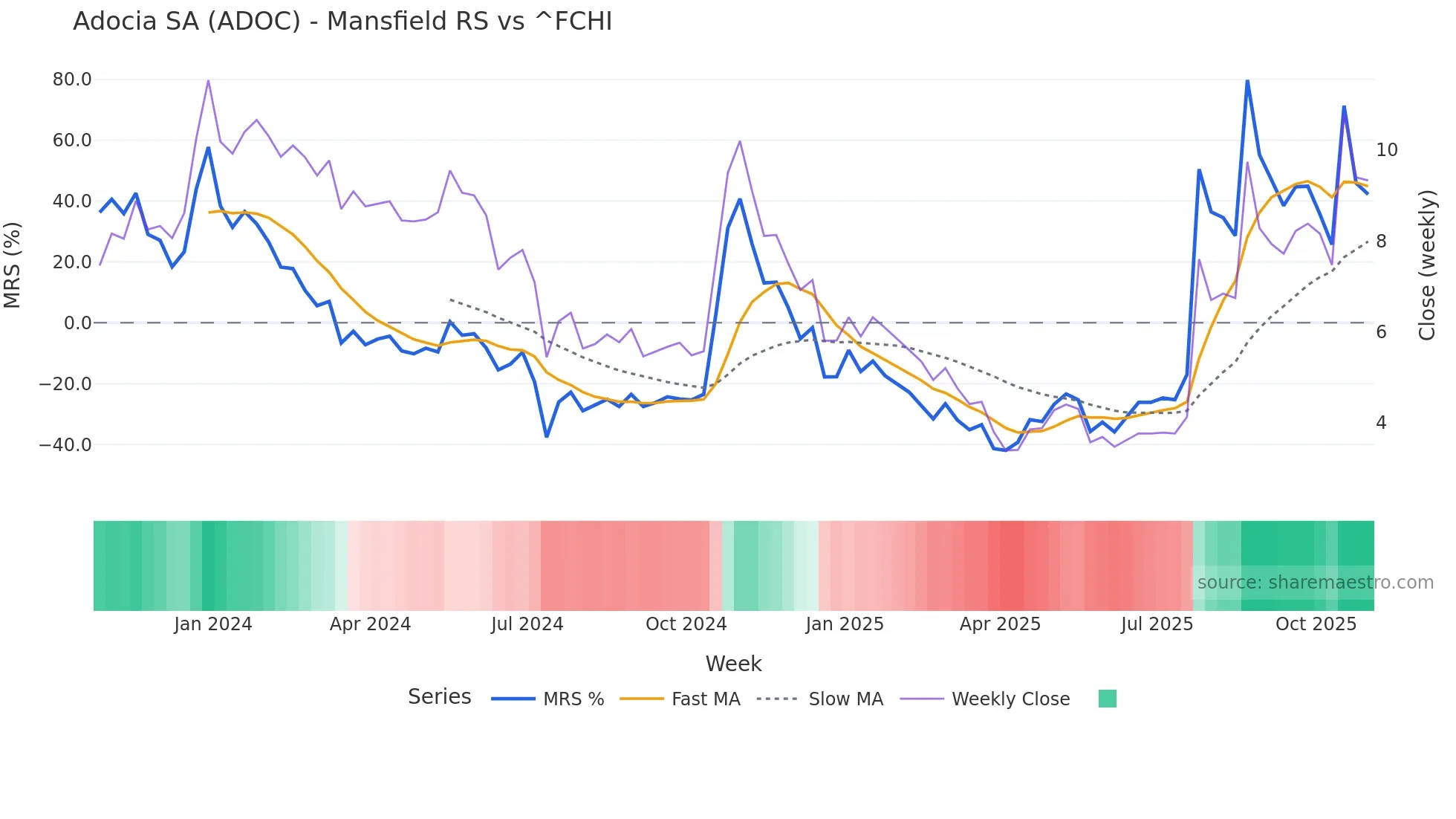 ADOC Mansfield Relative Strength chart