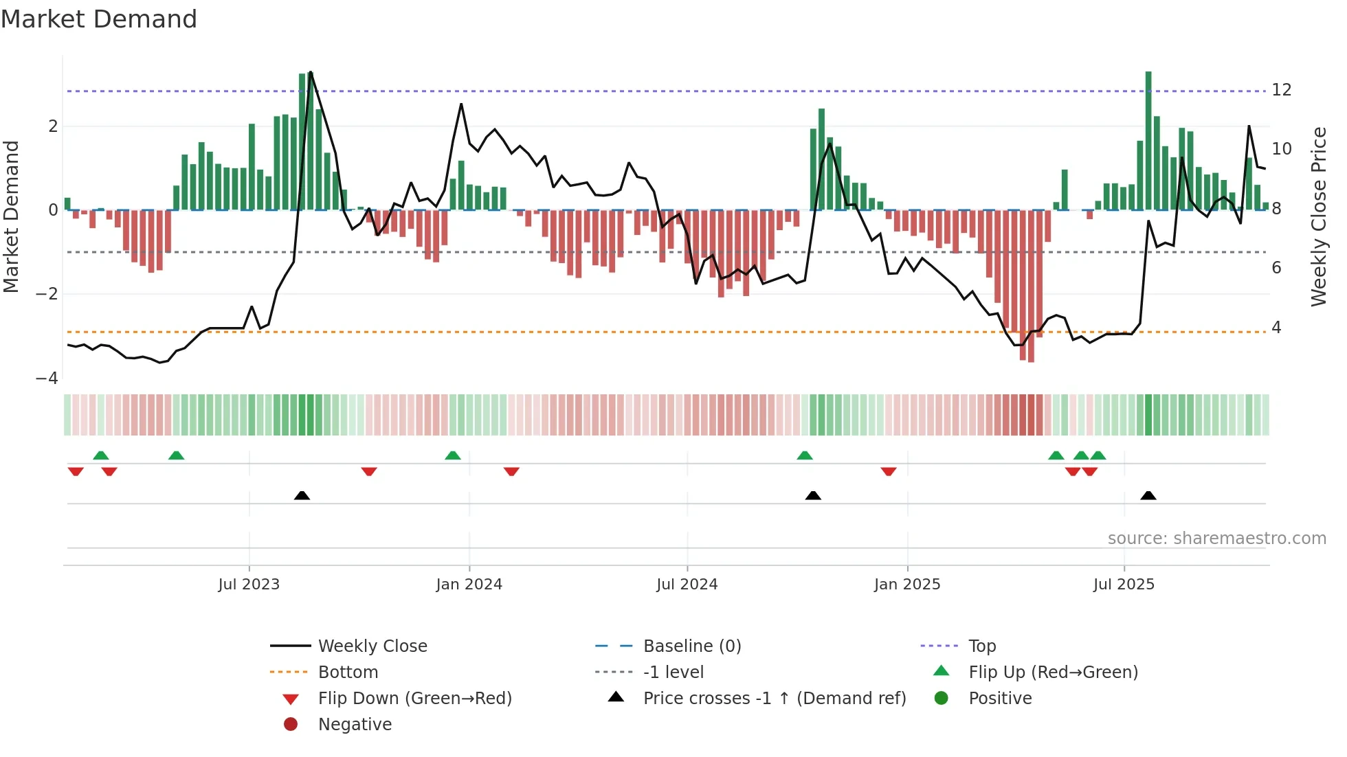 ADOC weekly Market Demand chart