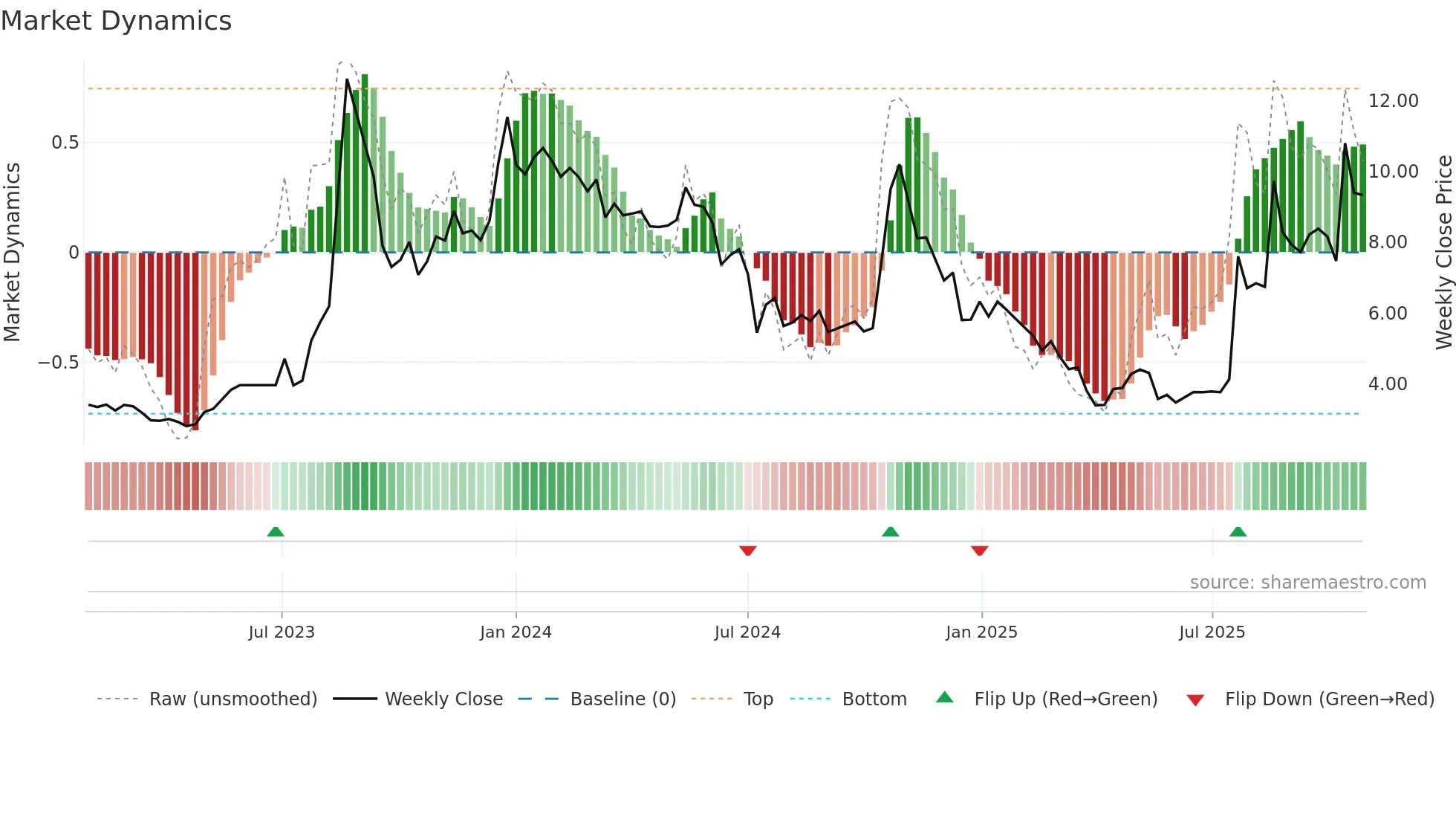 ADOC weekly Market Dynamics chart