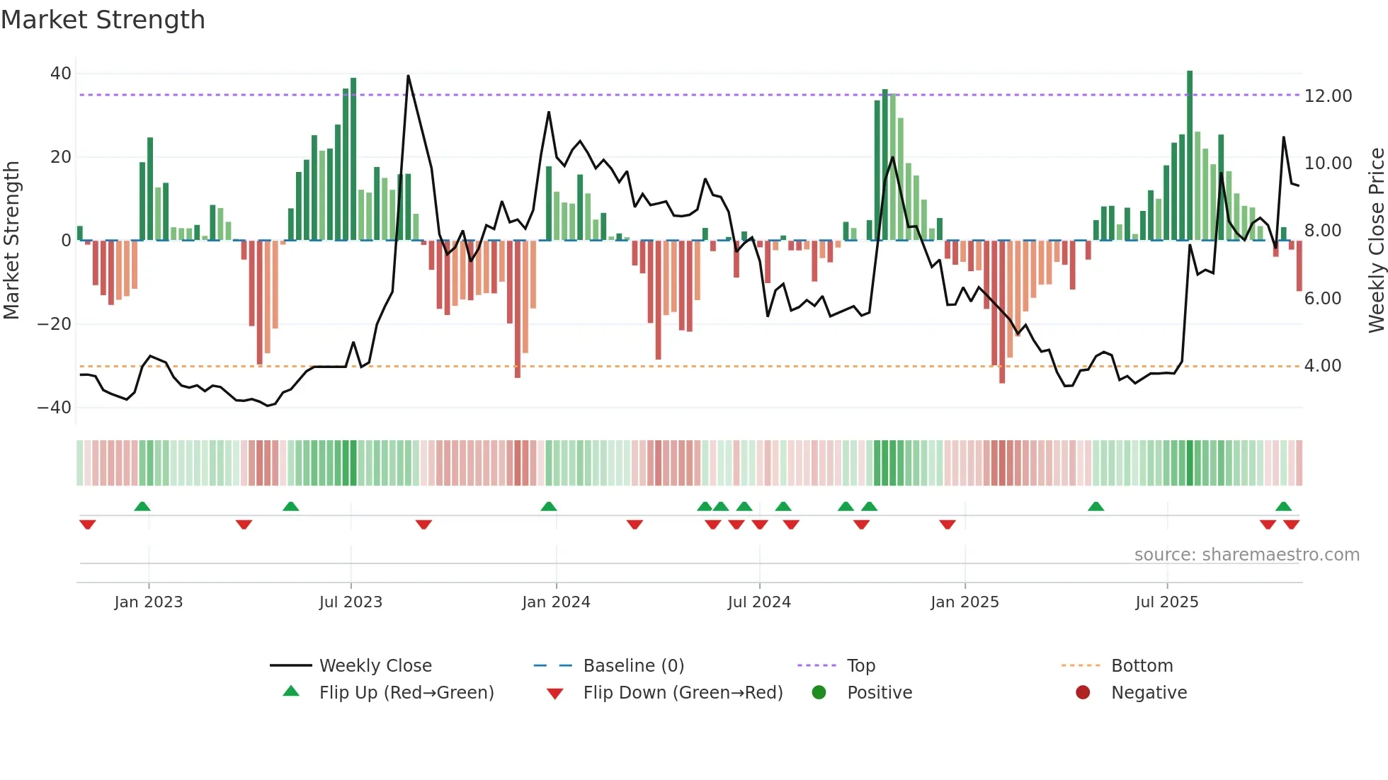 ADOC weekly Market Strength chart