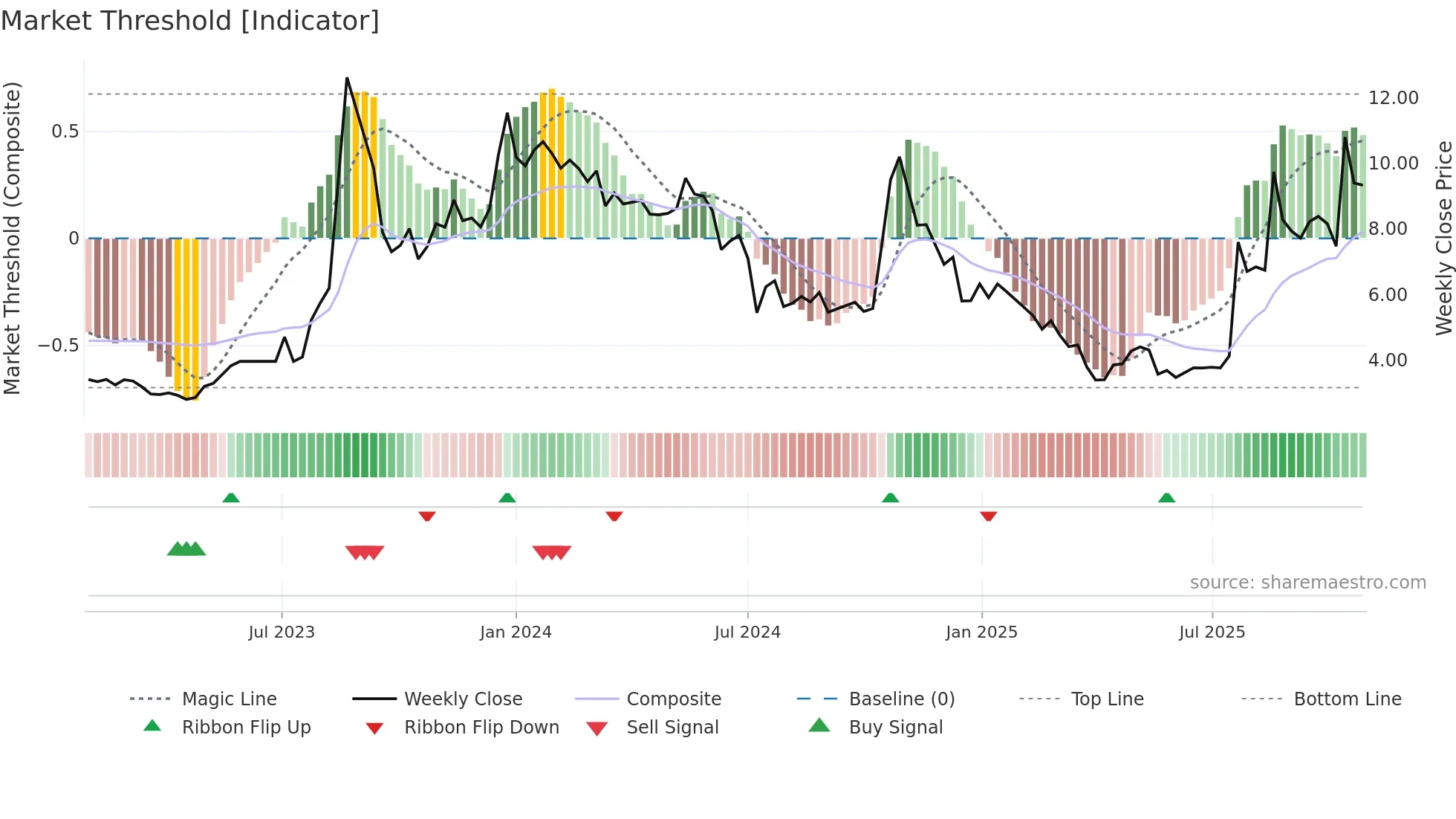 ADOC weekly Market Threshold chart