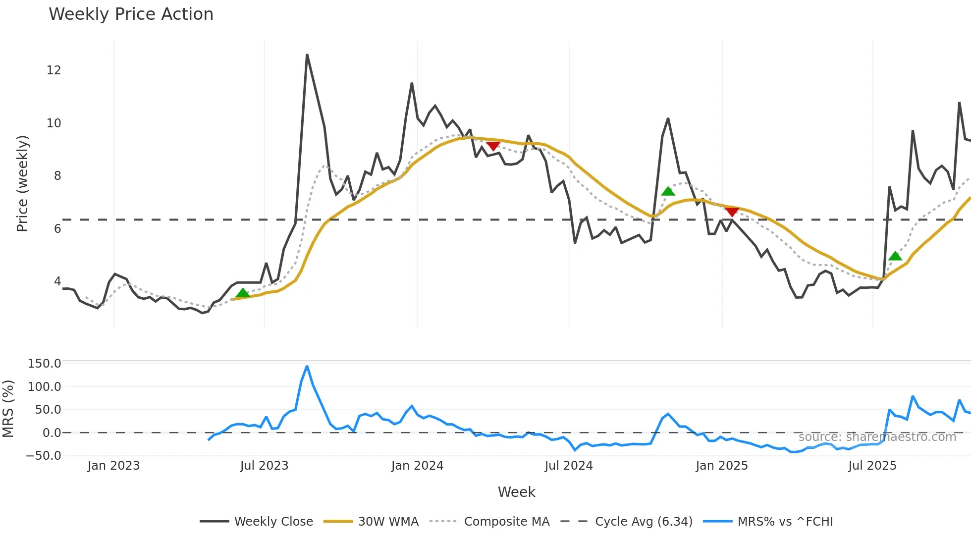 ADOC weekly Price Action chart, closing 2025-10-27