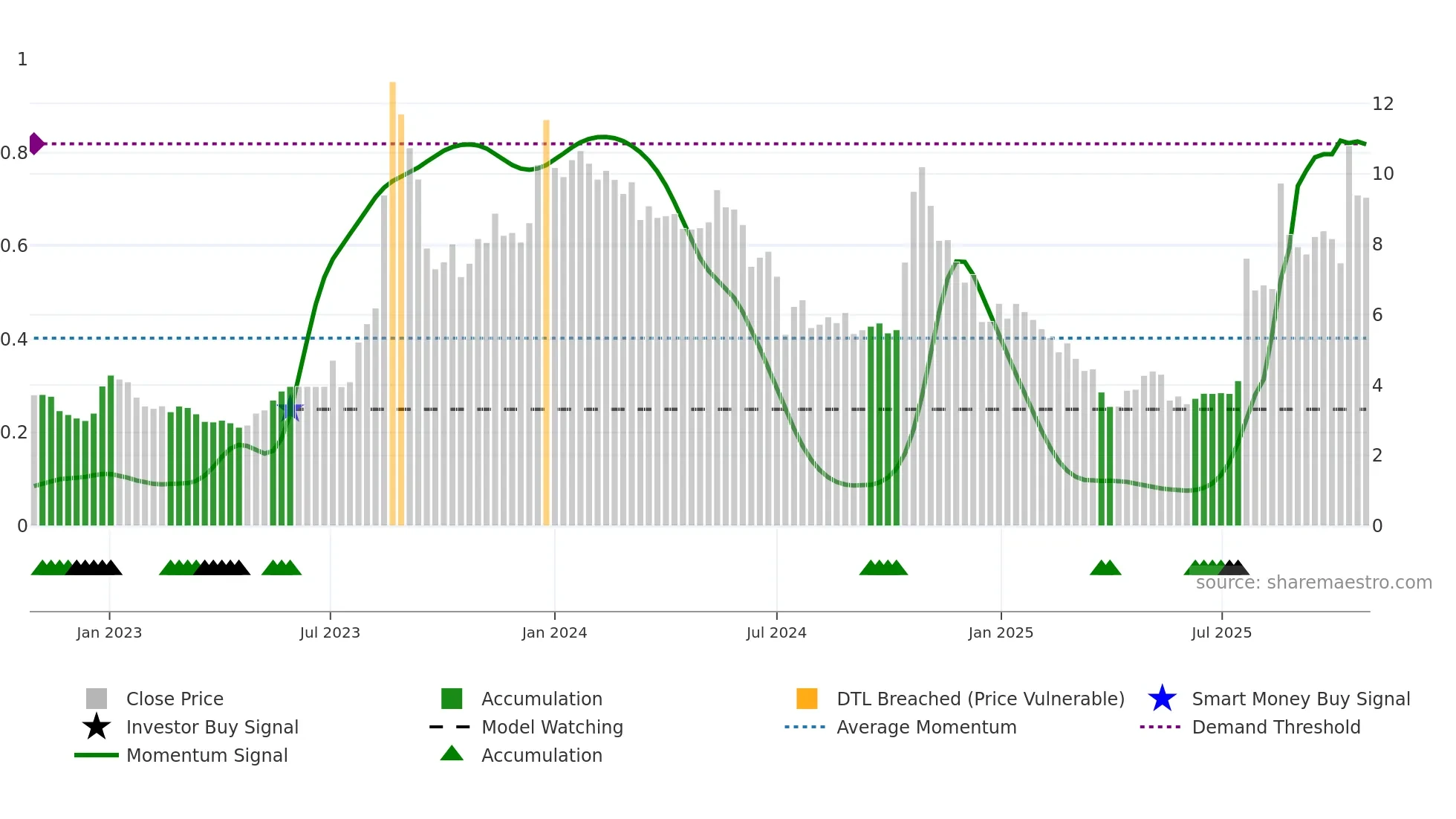 ADOC weekly Smart Money chart