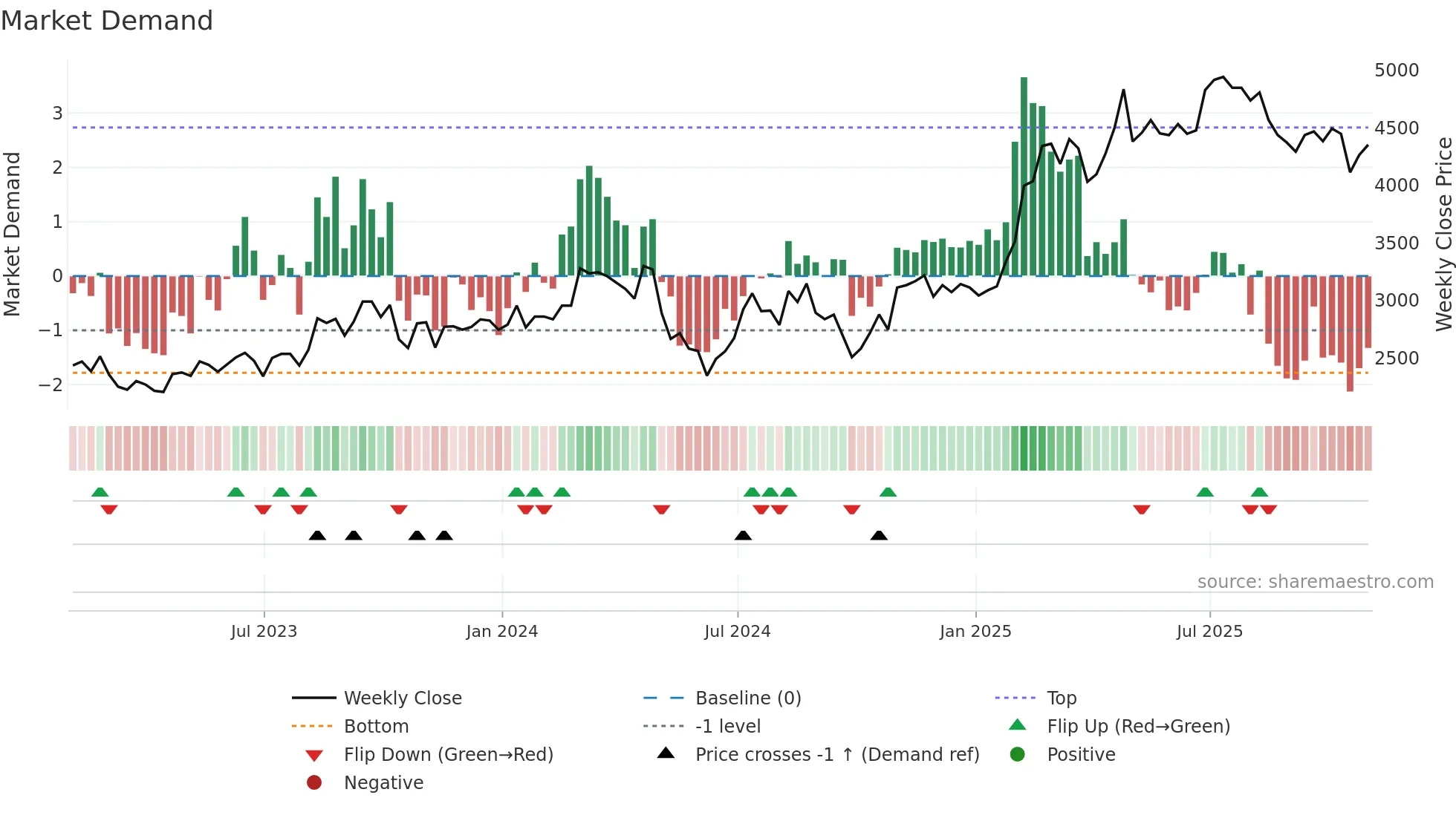 TBCG weekly Market Demand chart