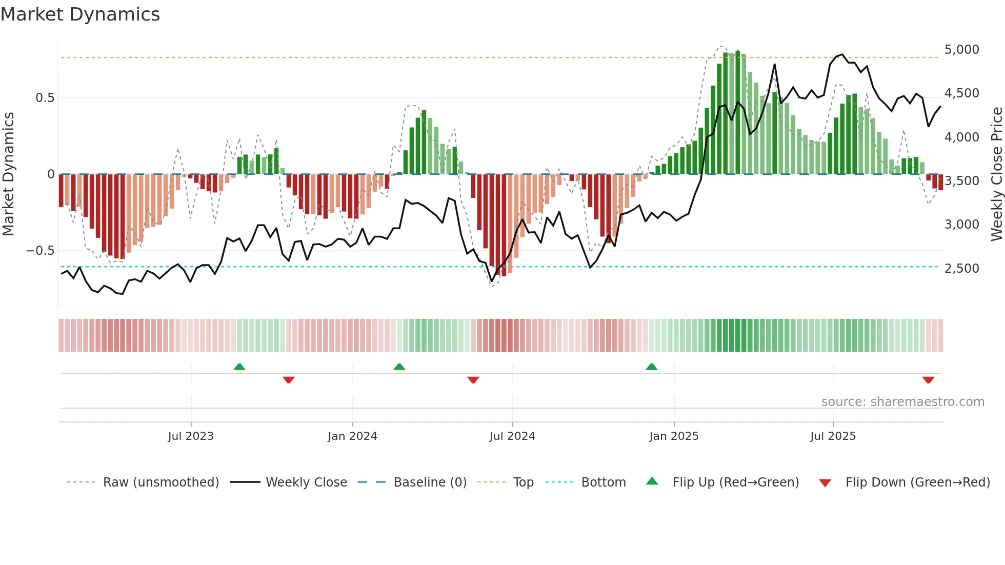TBCG weekly Market Dynamics chart