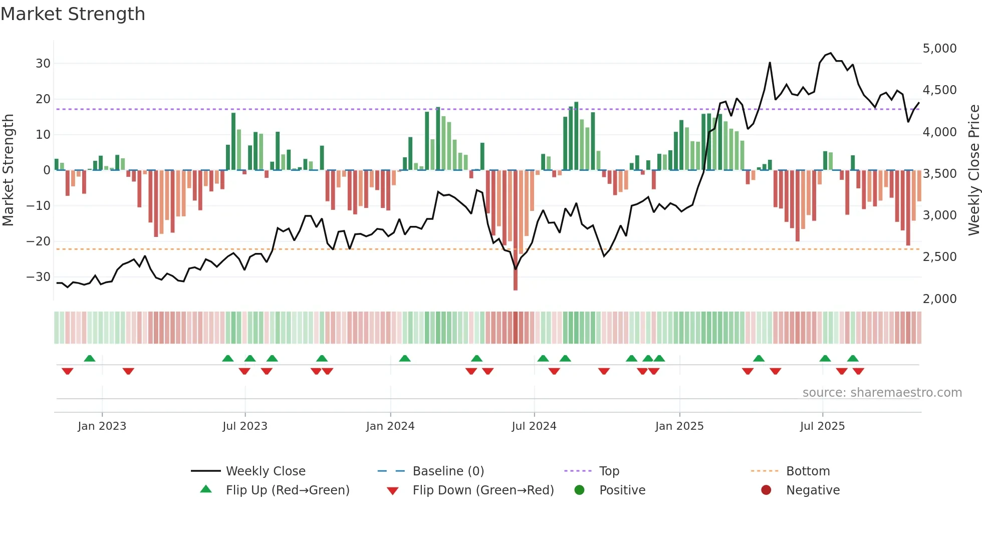 TBCG weekly Market Strength chart