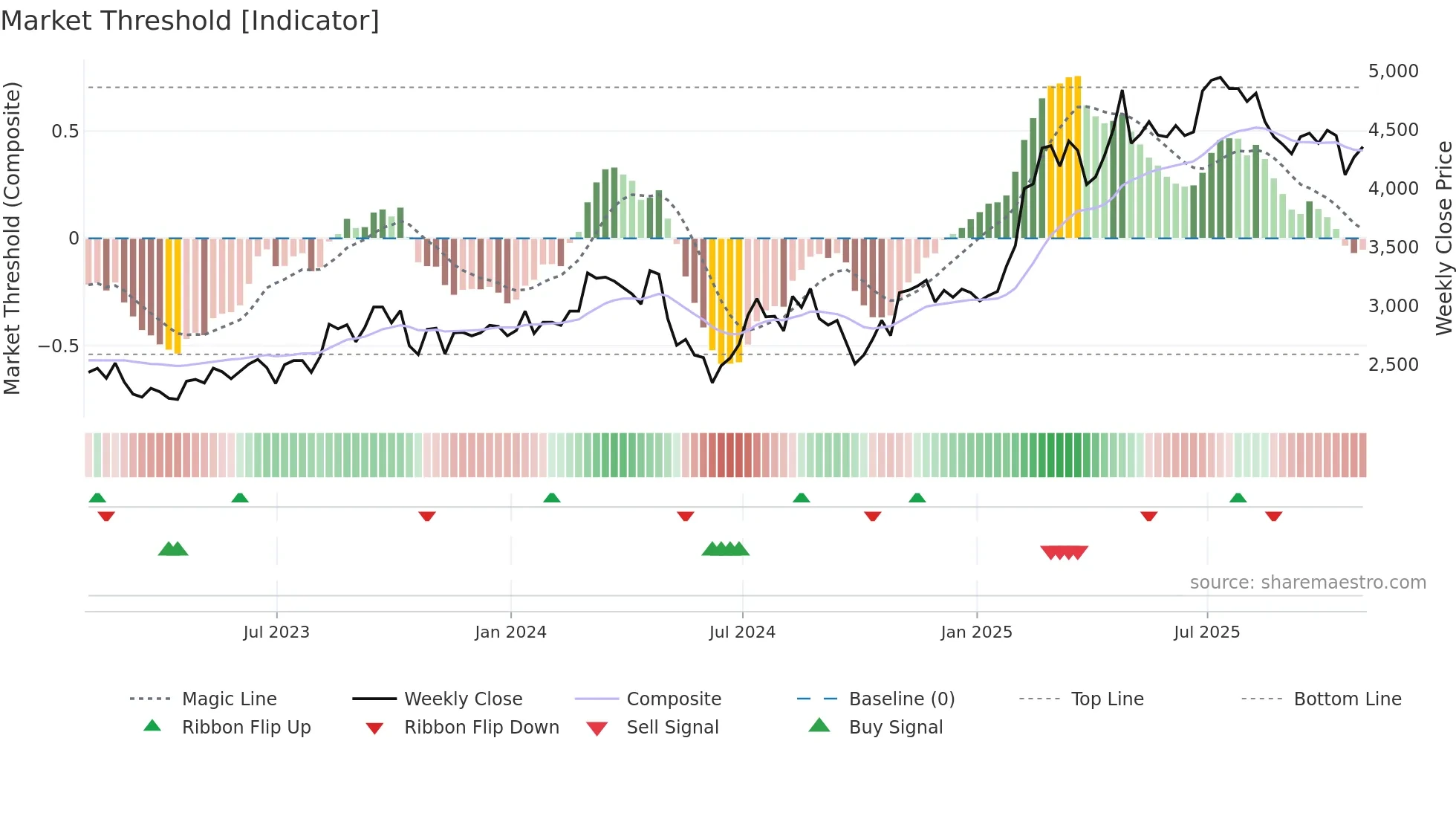 TBCG weekly Market Threshold chart
