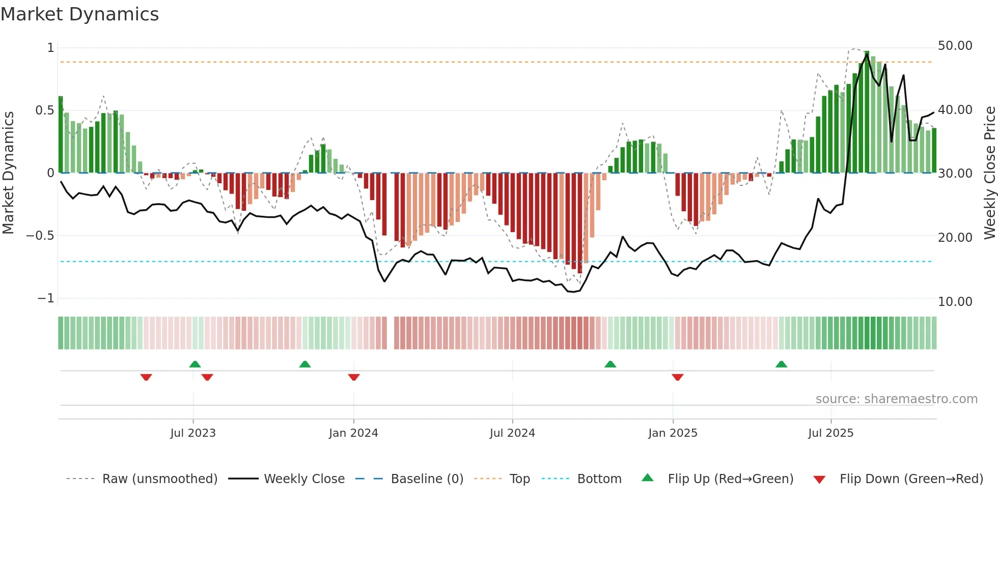 688011 weekly Market Dynamics chart