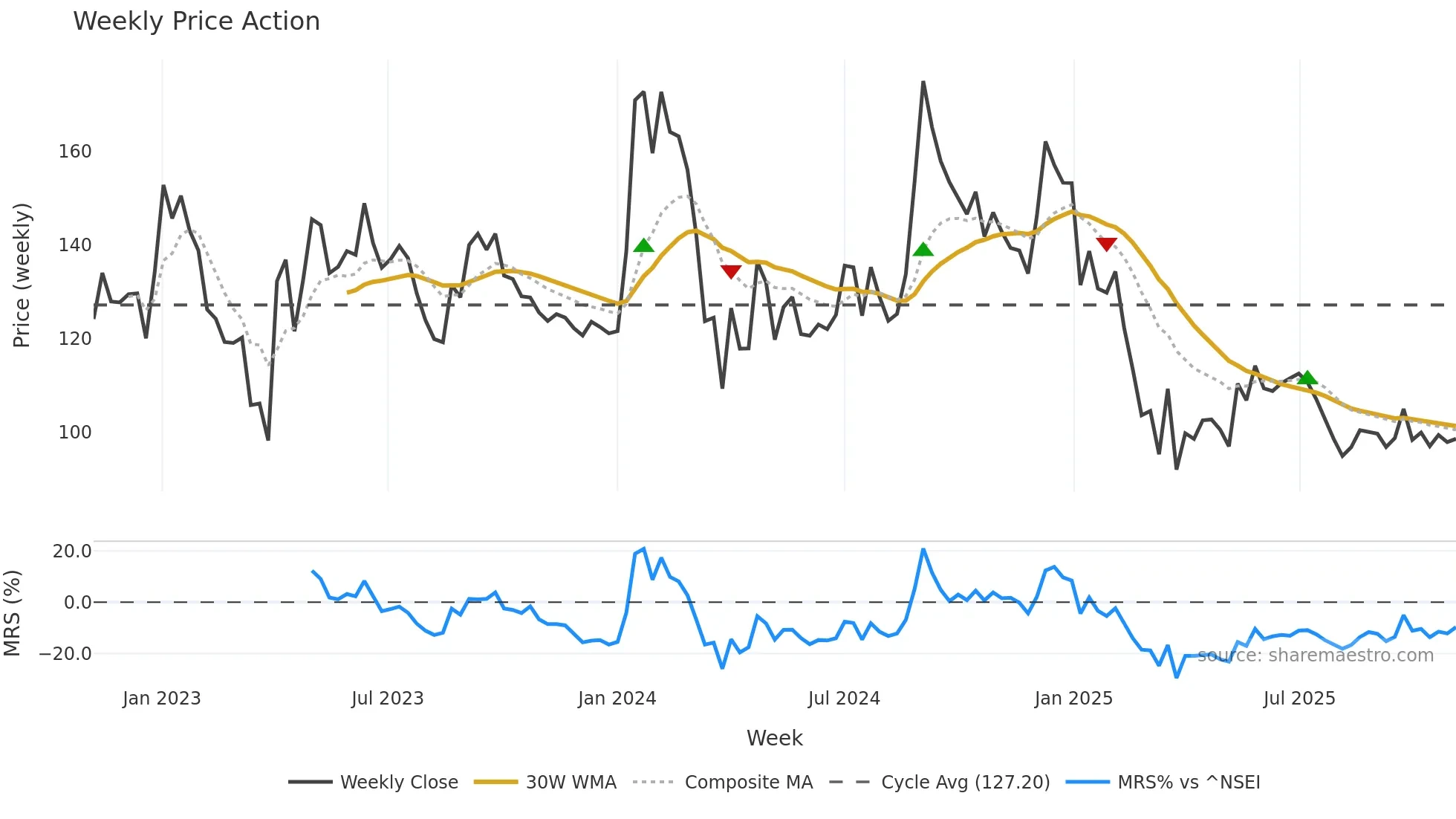 ISFT weekly Price Action chart, closing 2025-11-03