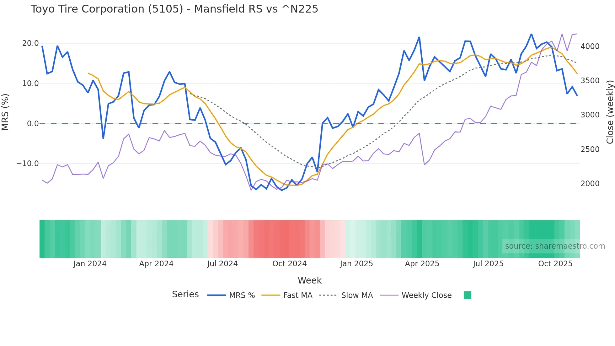5105 Mansfield Relative Strength chart