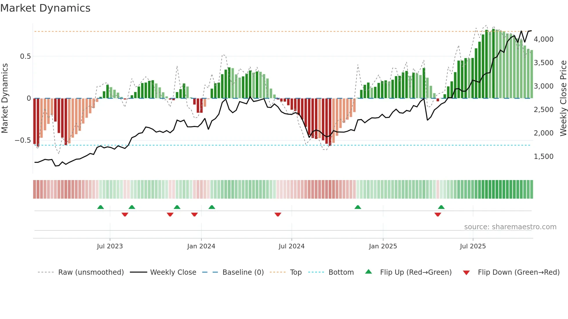 5105 weekly Market Dynamics chart