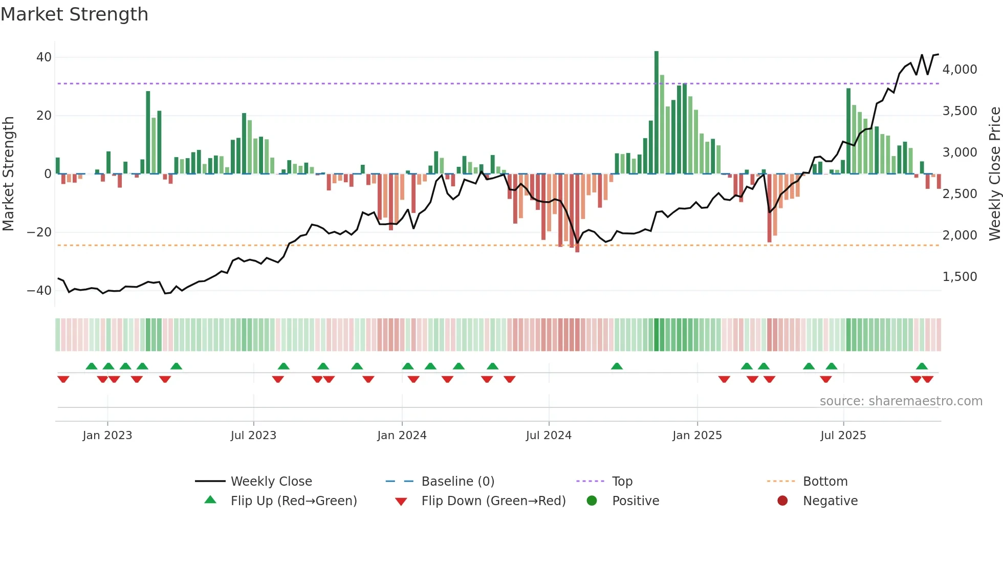 5105 weekly Market Strength chart