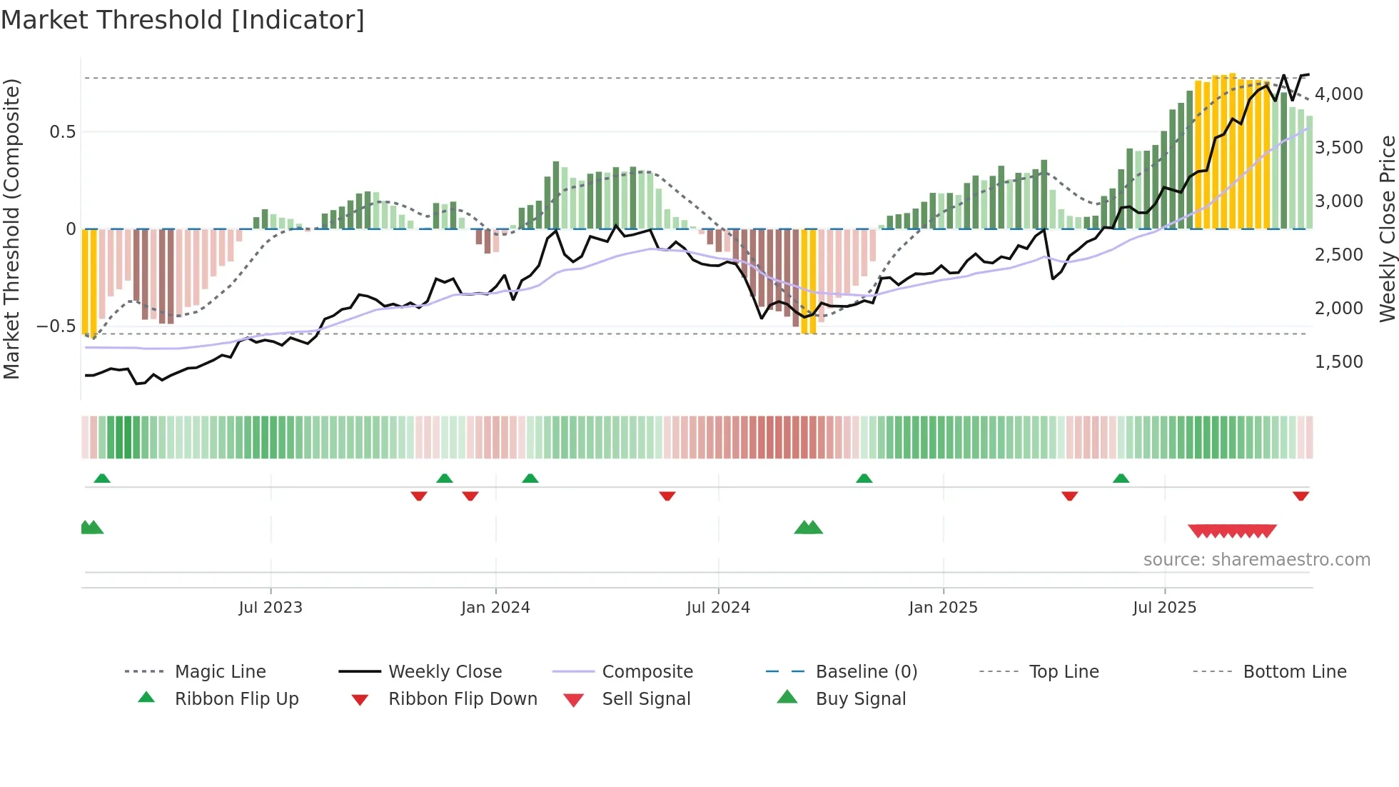5105 weekly Market Threshold chart