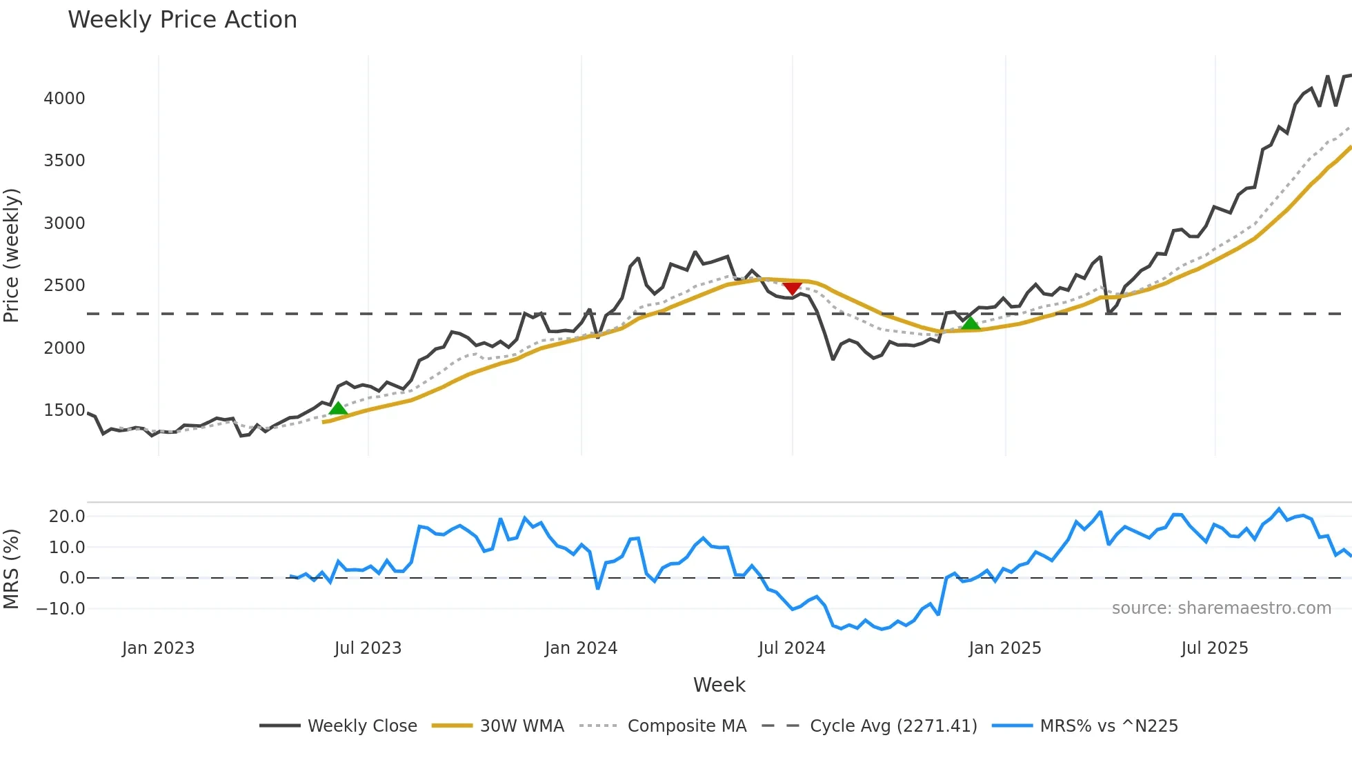 5105 weekly Price Action chart, closing 2025-10-27