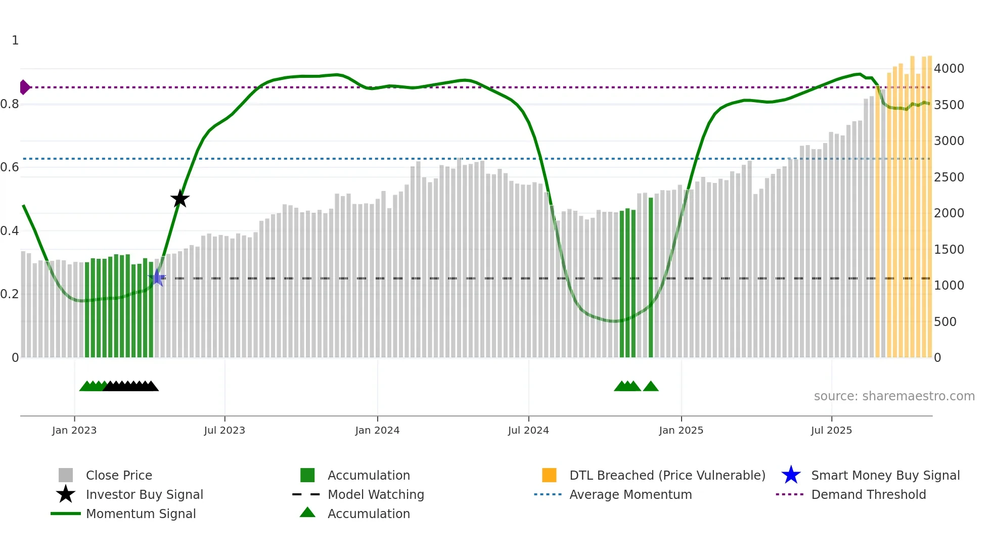 5105 weekly Smart Money chart