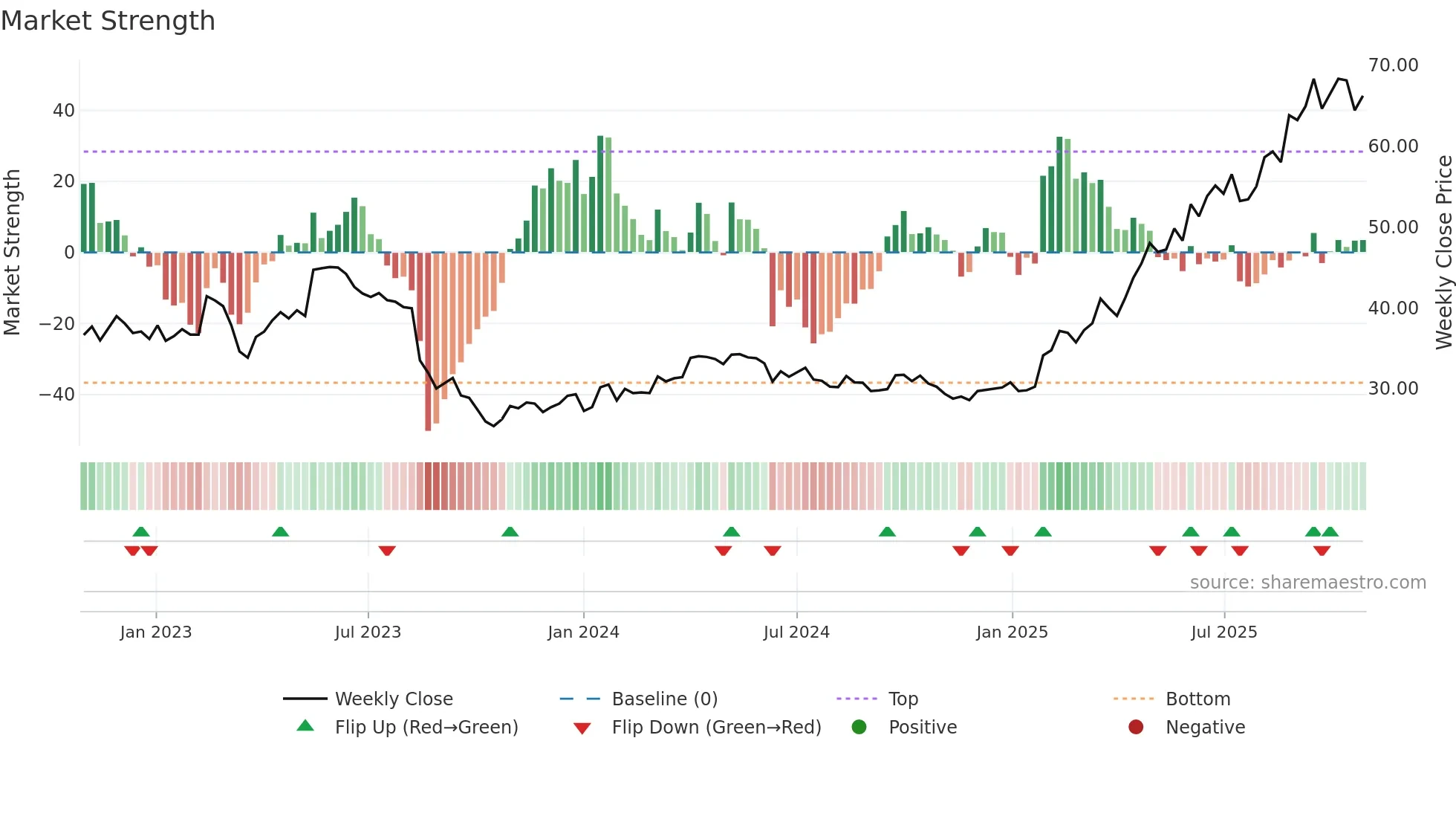 IMPN weekly Market Strength chart