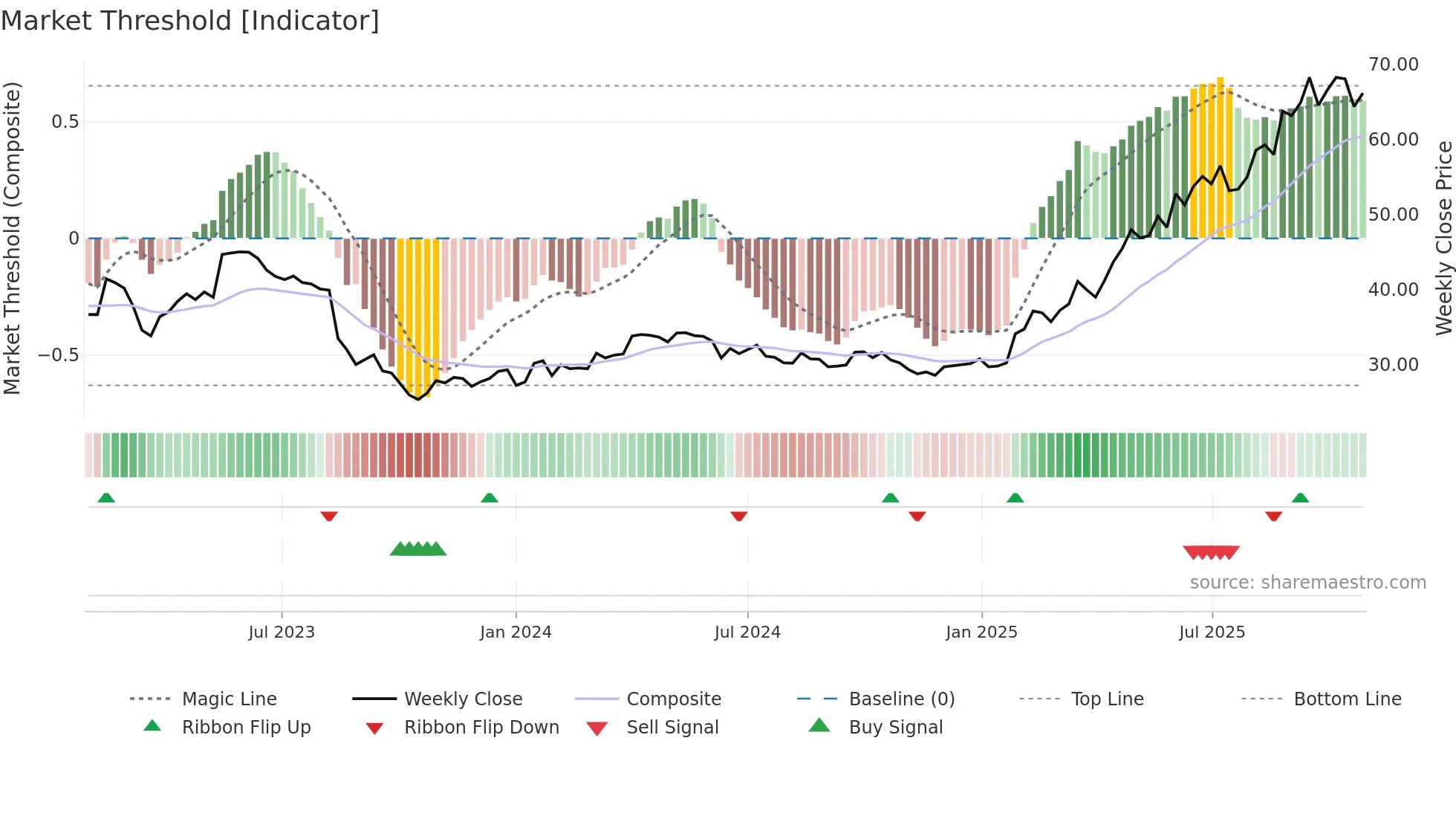IMPN weekly Market Threshold chart