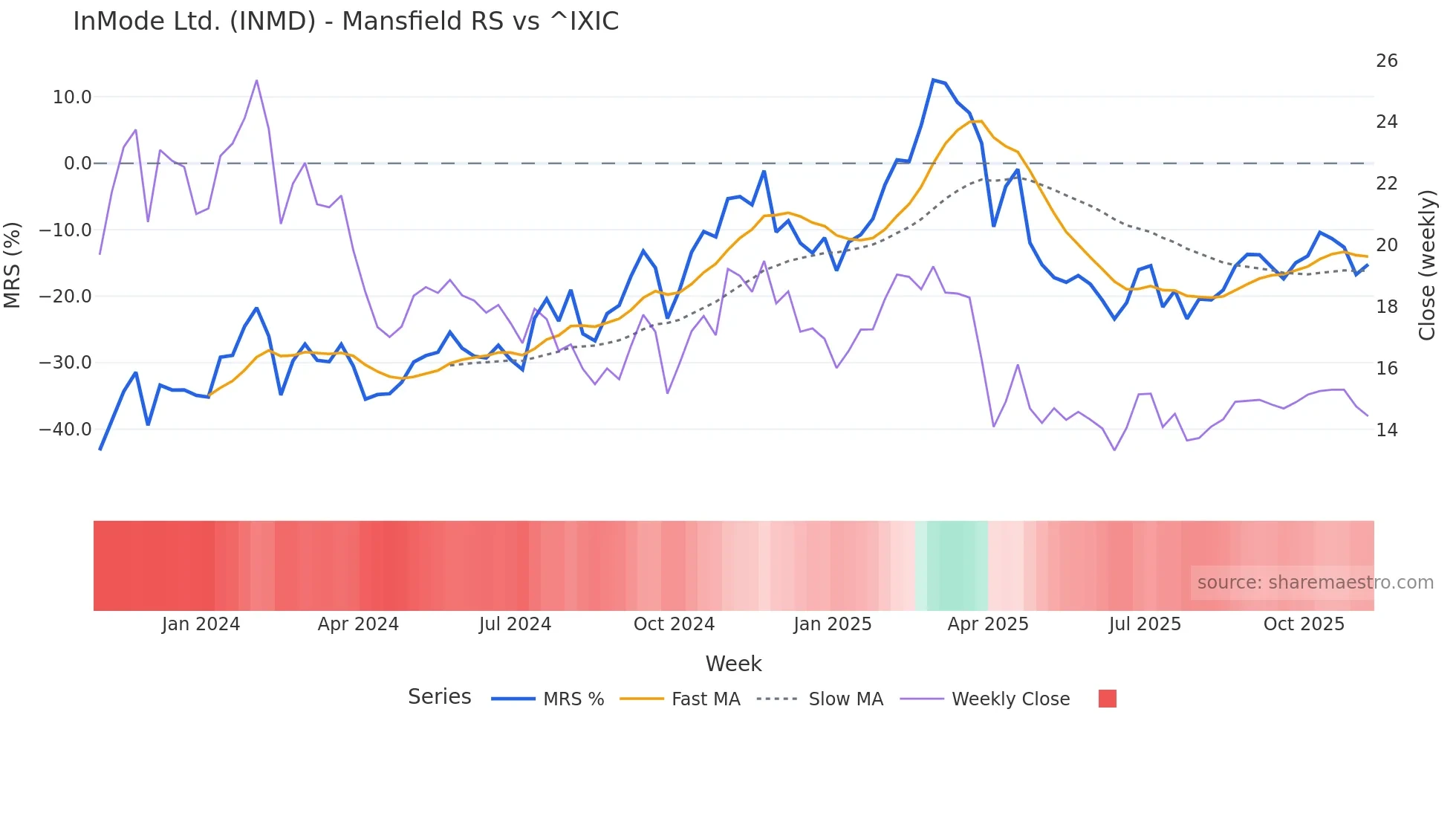 INMD Mansfield Relative Strength chart