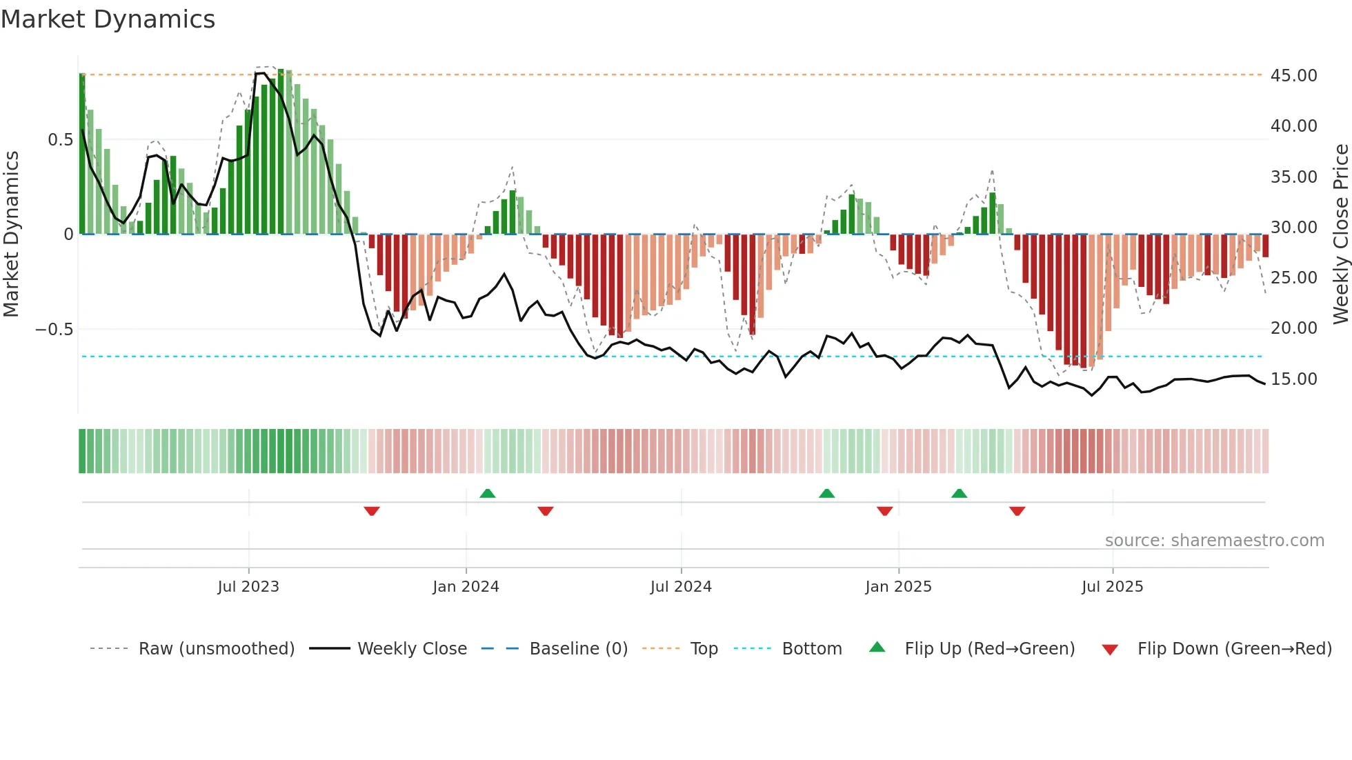 INMD weekly Market Dynamics chart